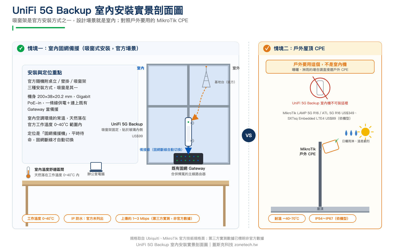UniFi 5G Backup 室內吸窗安裝實景剖面圖,對照 MikroTik 戶外 CPE 屋頂安裝場景|蓋斯克科技