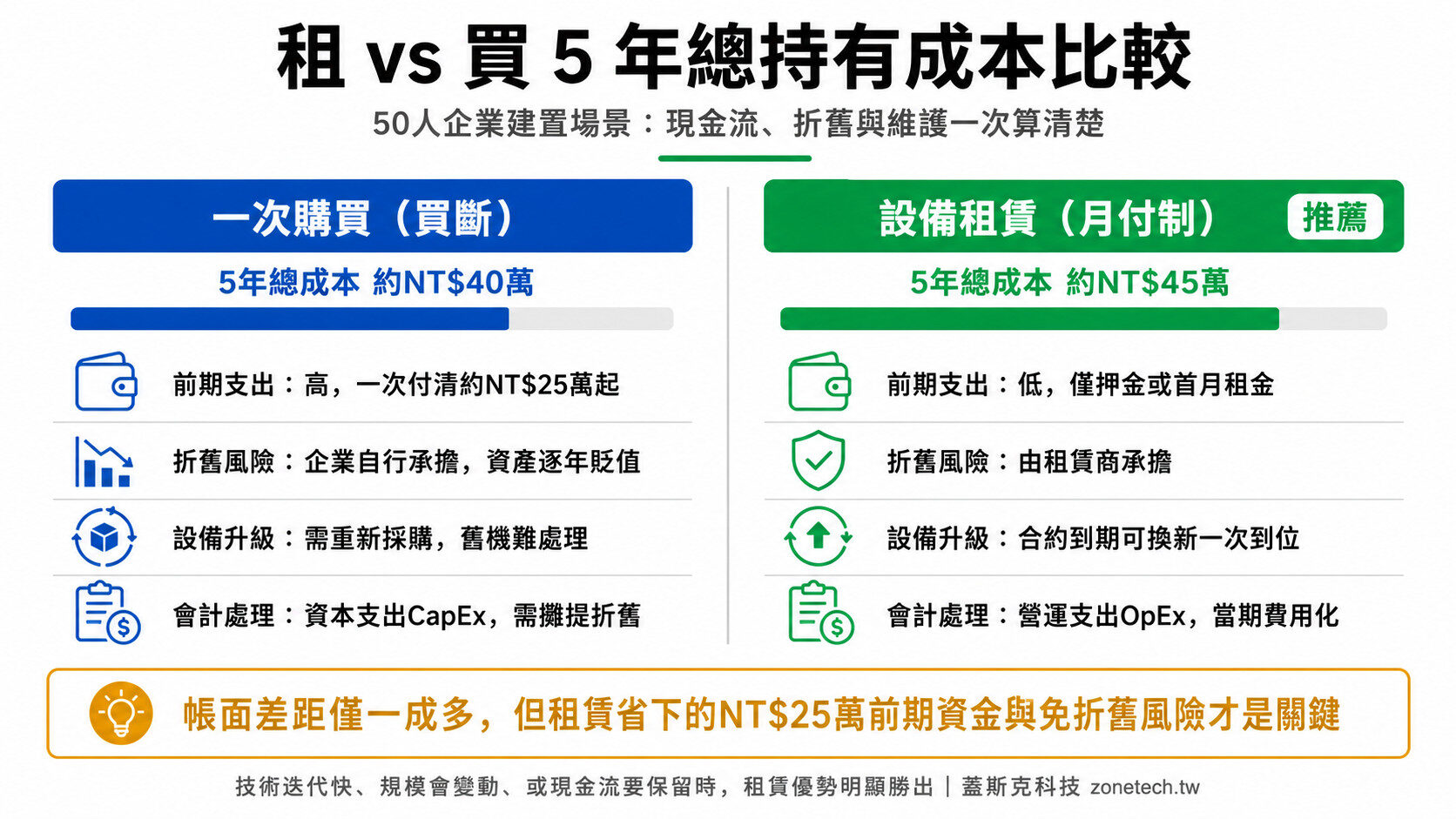 租 vs 買 5 年總持有成本比較：50人企業建置場景現金流與折舊分析｜蓋斯克科技