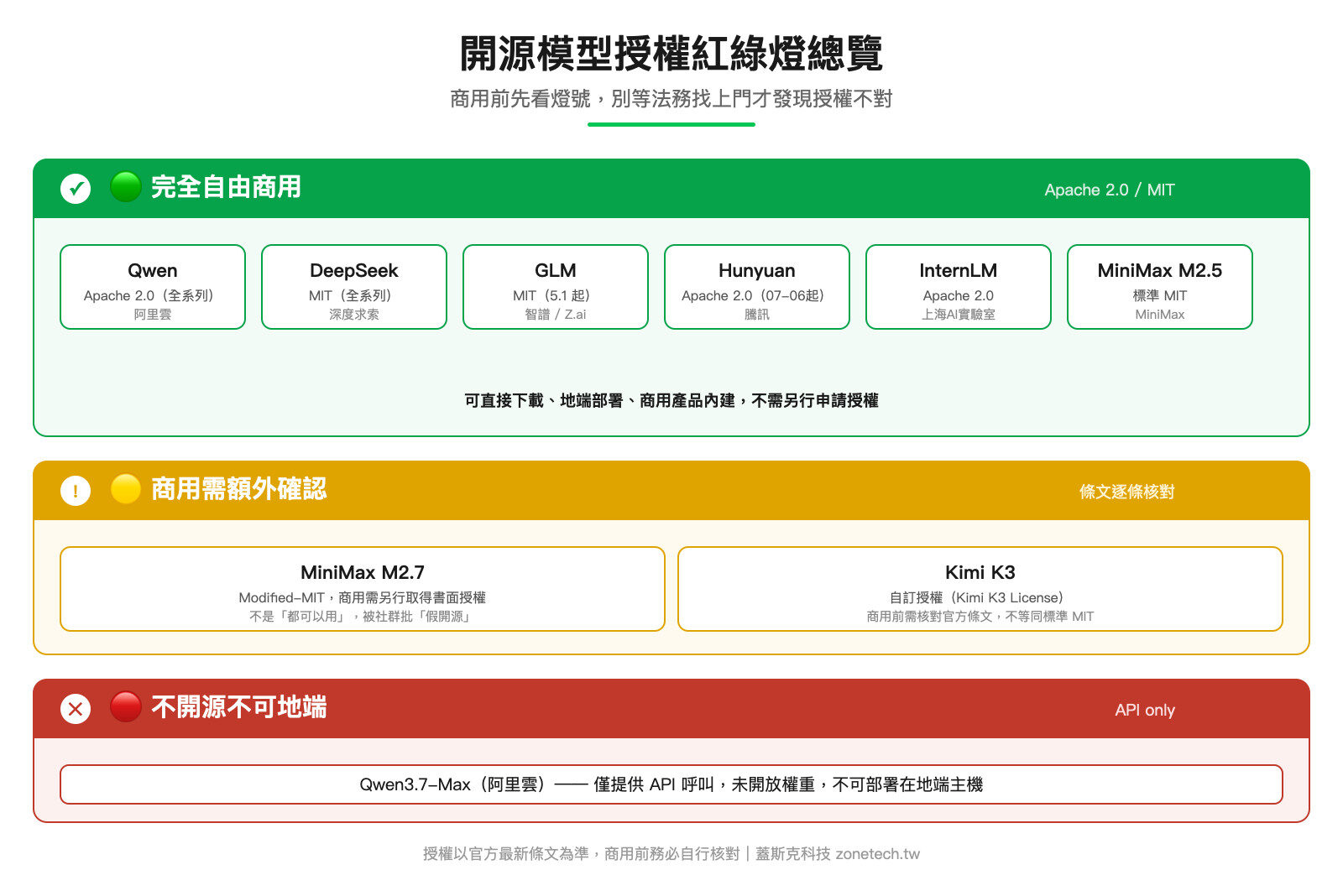 中國開源模型授權紅綠燈總覽圖|蓋斯克科技
