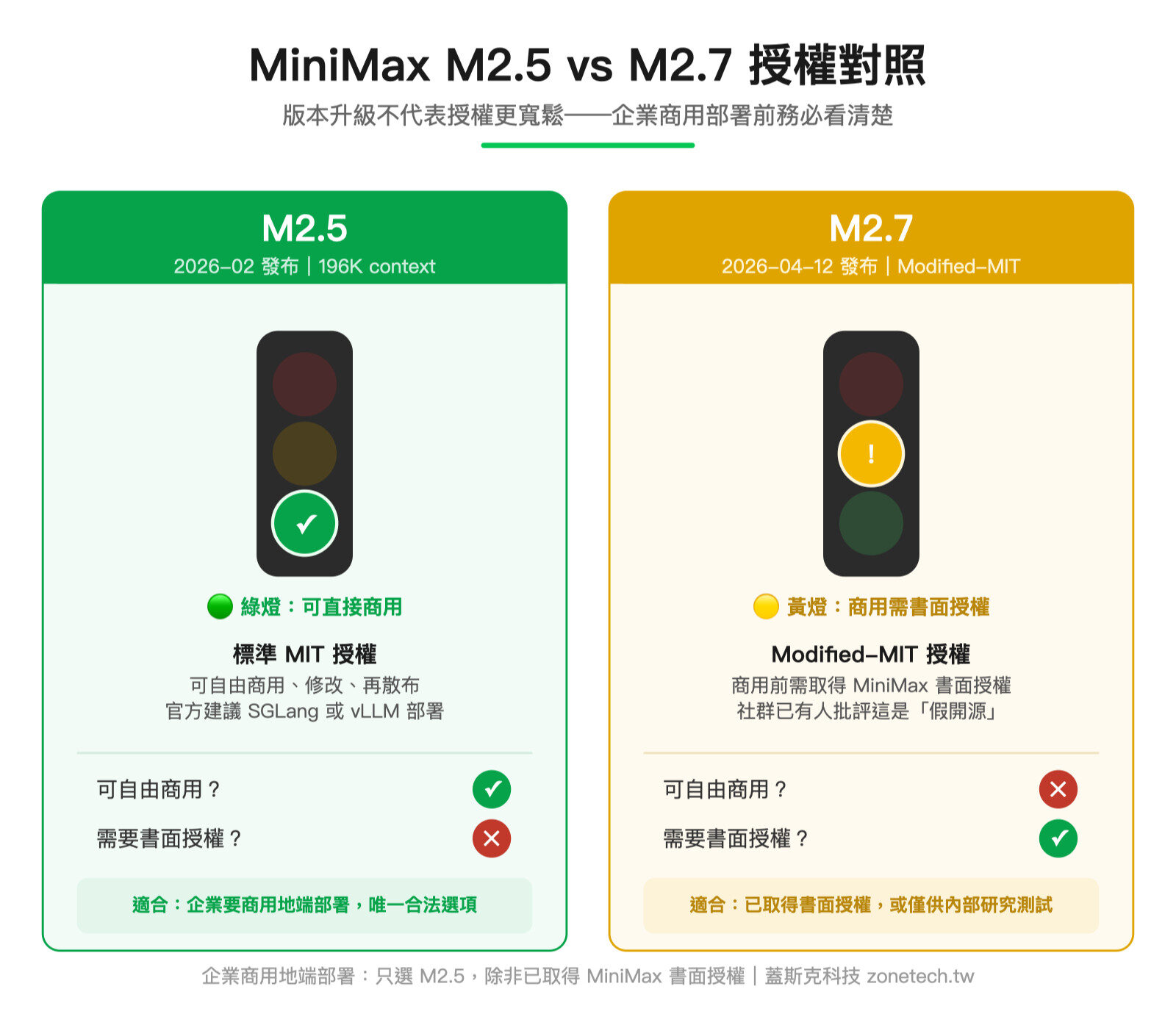 MiniMax M2.5 vs M2.7 授權對照圖|蓋斯克科技