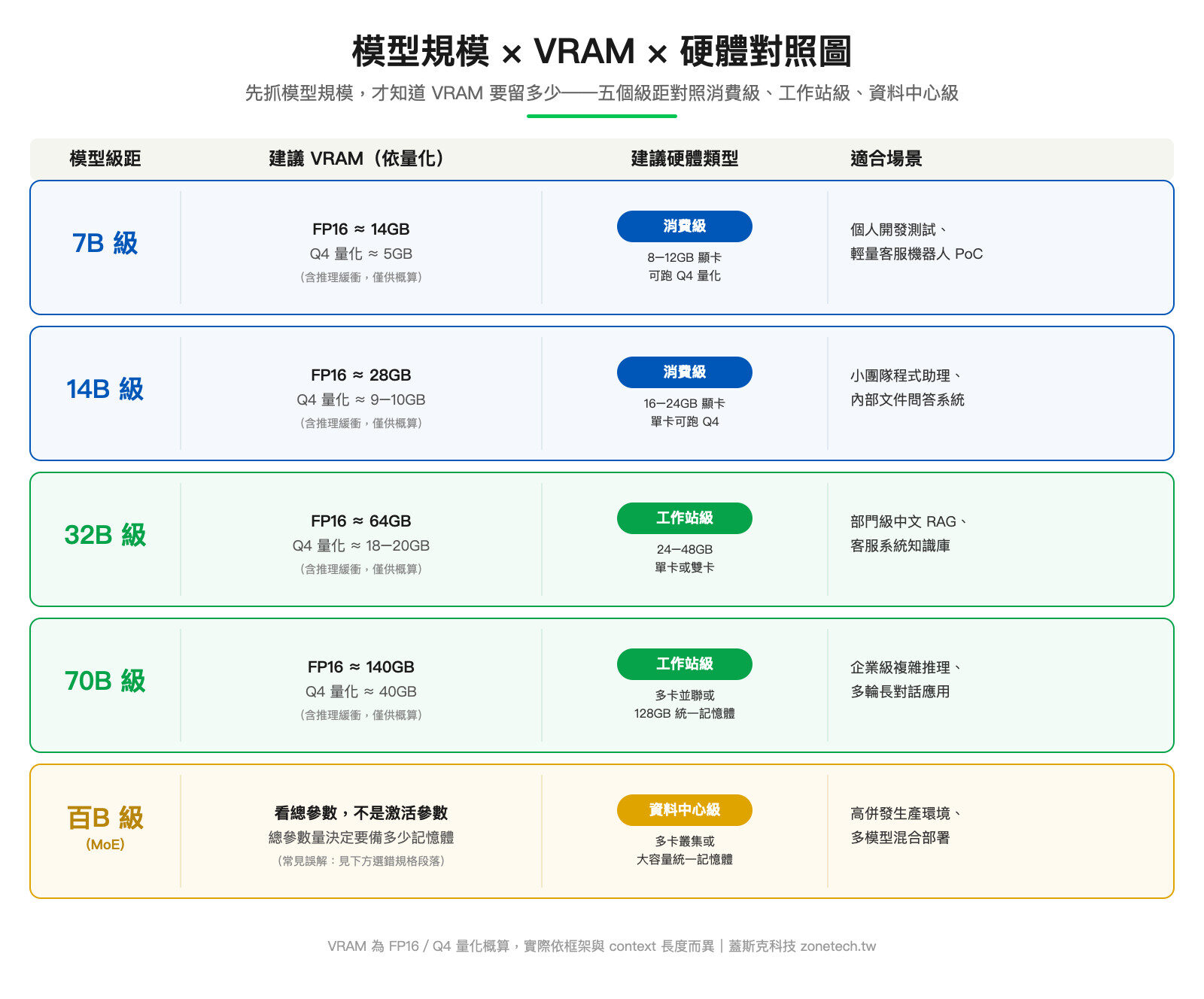 模型規模VRAM硬體對照圖|蓋斯克科技