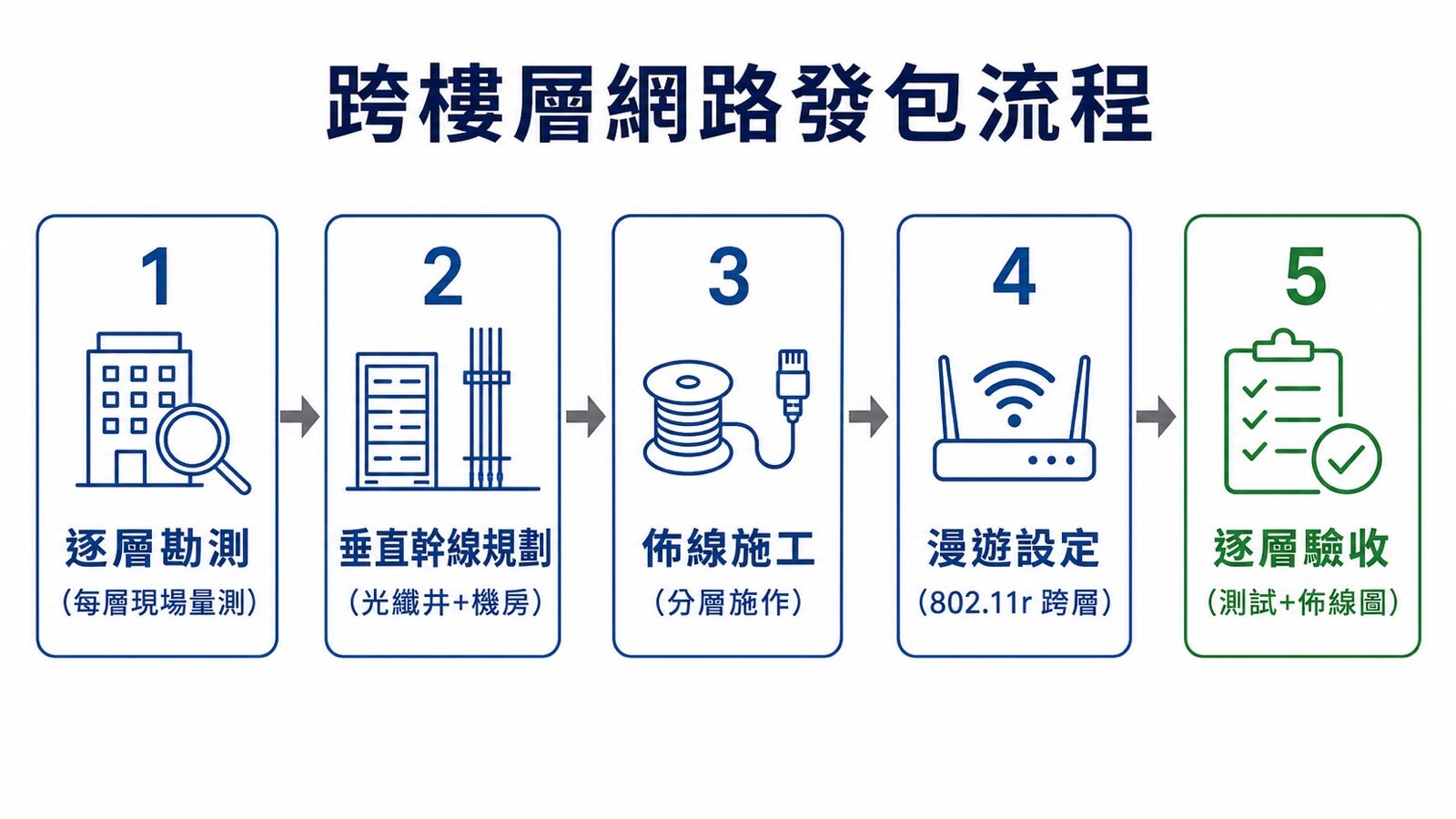 跨樓層網路發包流程圖：逐層勘測、垂直幹線規劃、佈線施工、漫遊設定到逐層驗收｜蓋斯克科技