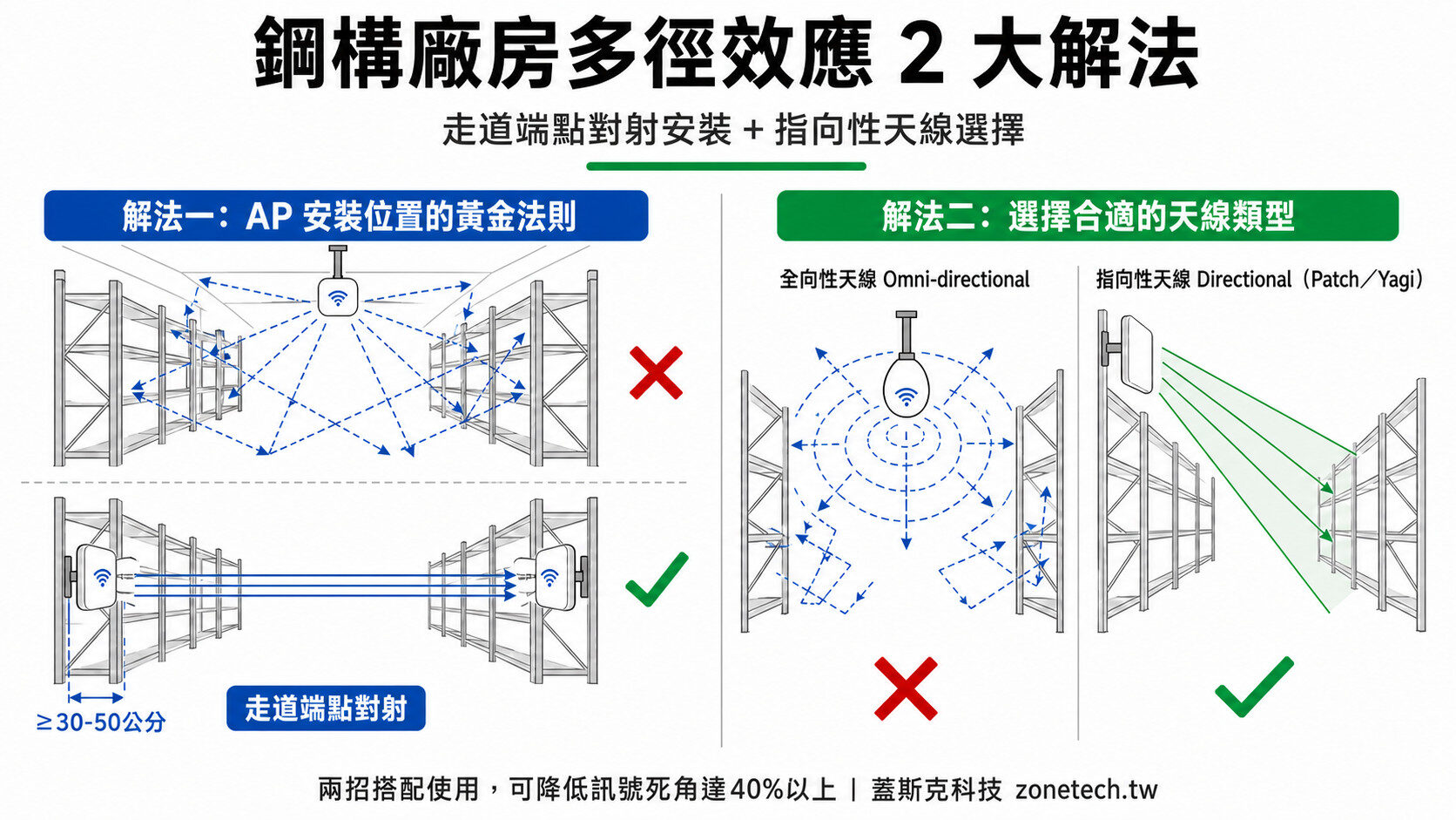 鋼構廠房多徑效應2大解法:走道端點對射安裝與指向性天線選擇|蓋斯克科技