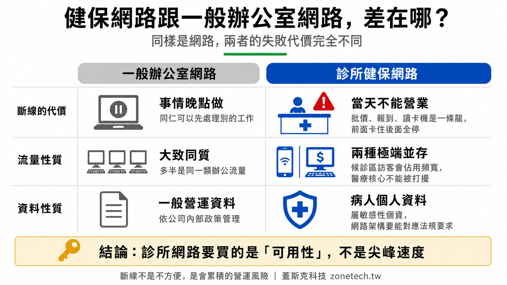 健保網路與一般辦公室網路差異比較:斷線代價、流量性質、資料性質三面向對照|蓋斯克科技