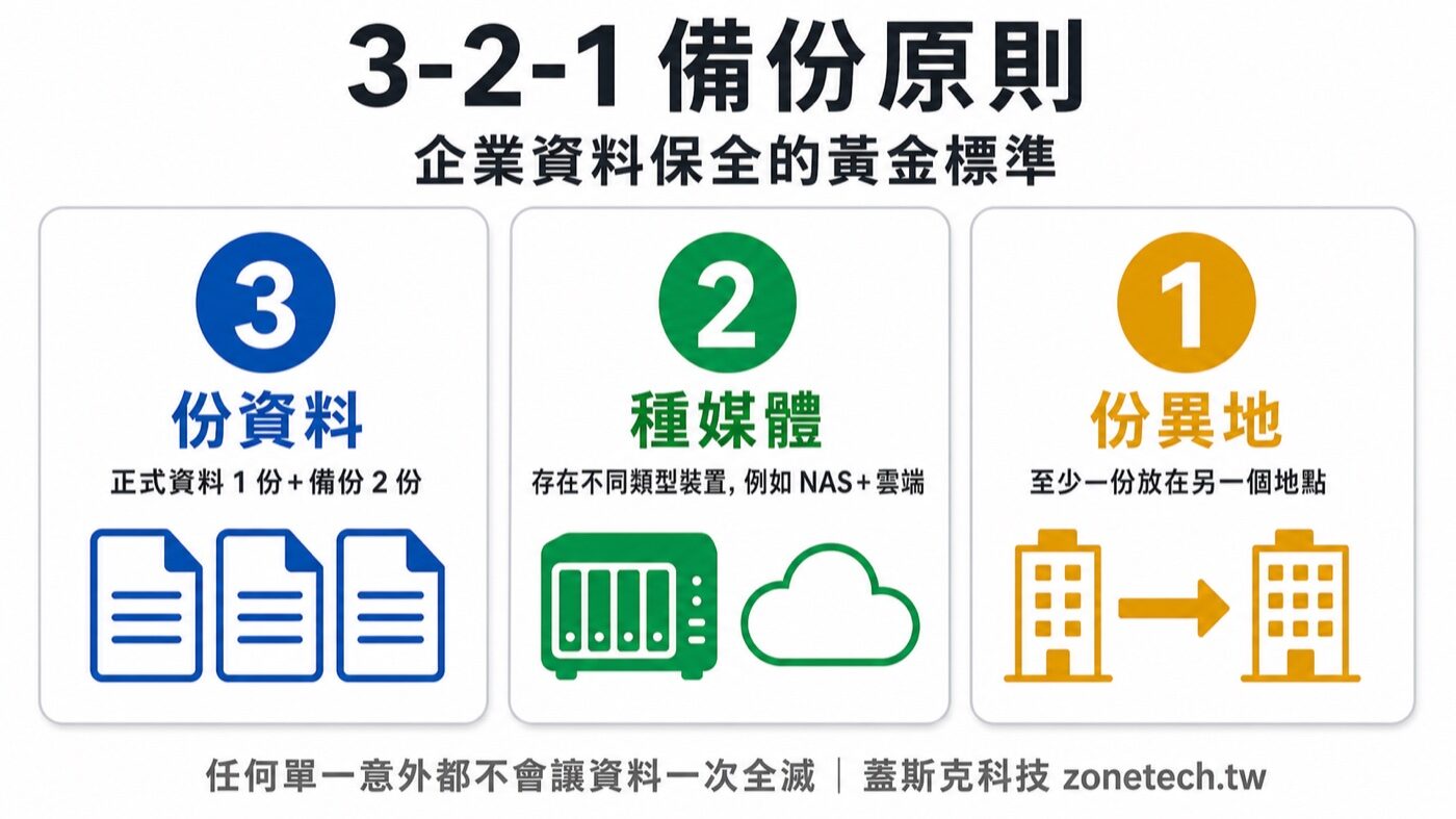 3-2-1 備份原則說明圖:3 份資料、2 種媒體、1 份異地的企業資料保全黃金標準|蓋斯克科技