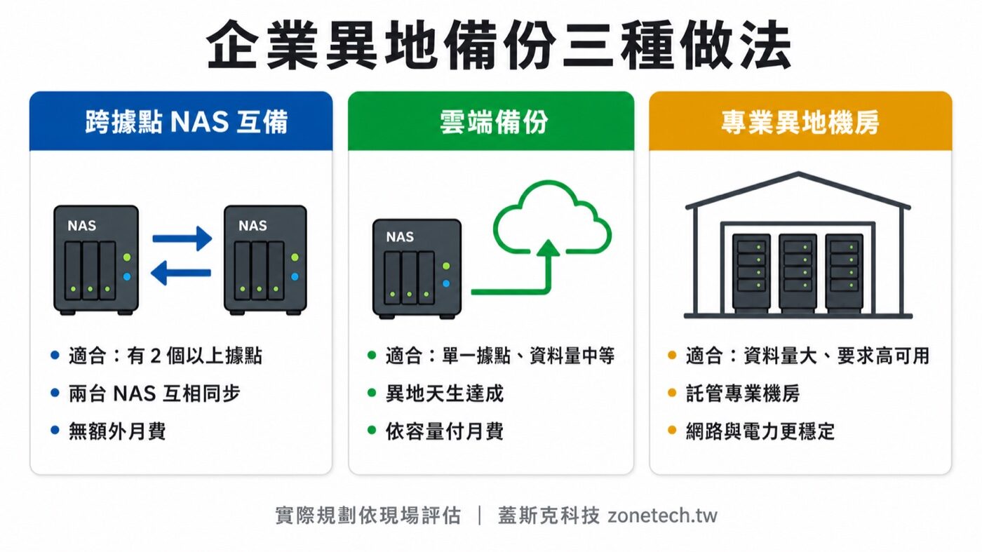 企業異地備份三種做法比較圖:跨據點 NAS 互備、雲端備份、專業異地機房的適用情境與費用差異|蓋斯克科技