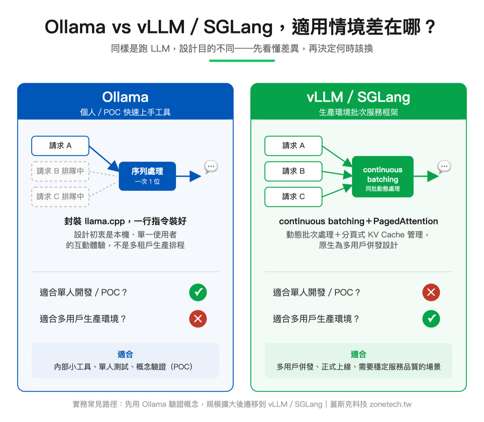 Ollama vs vLLM/SGLang 企業部署適用情境對照圖|蓋斯克科技