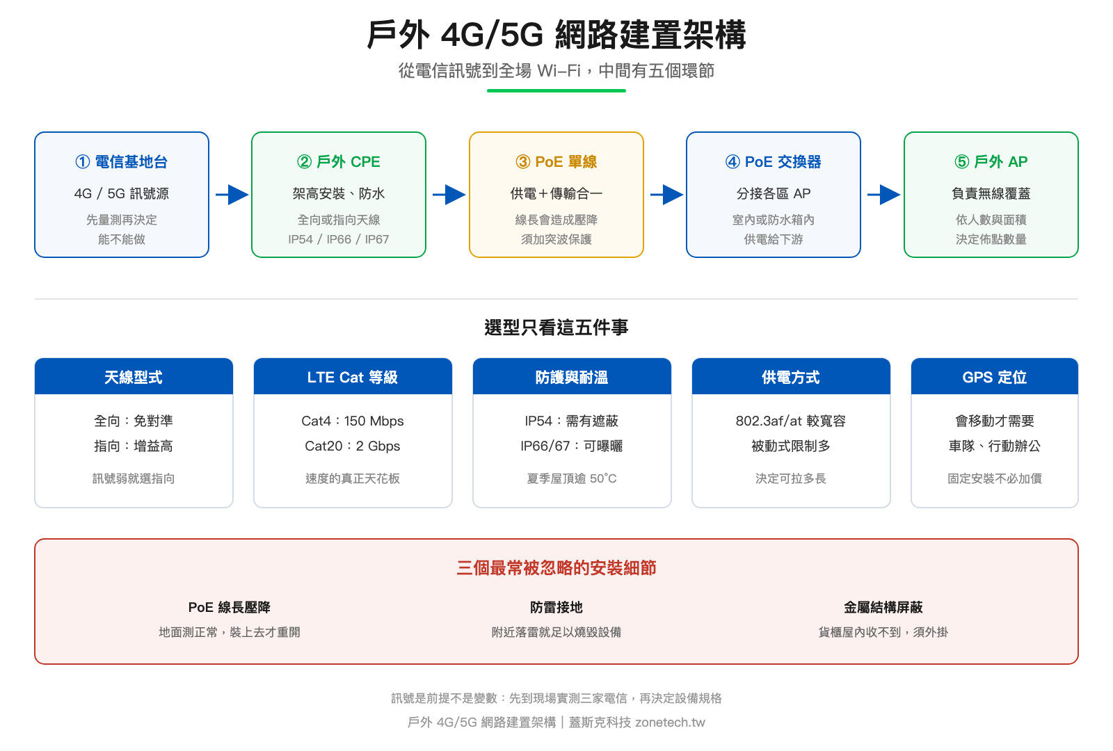 戶外 4G/5G 網路建置架構圖|蓋斯克科技