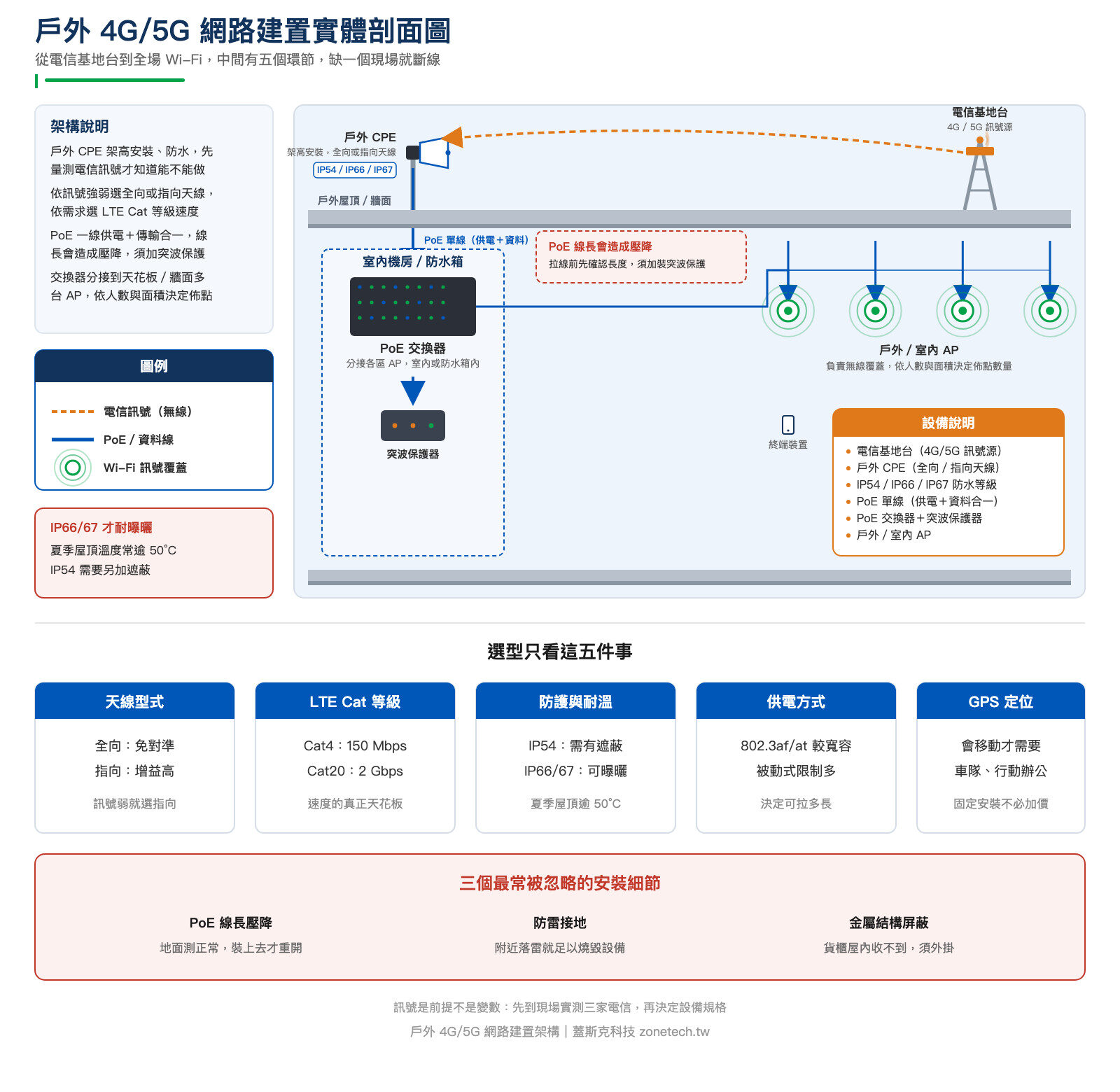 戶外 4G/5G 網路建置架構實景剖面圖|蓋斯克科技