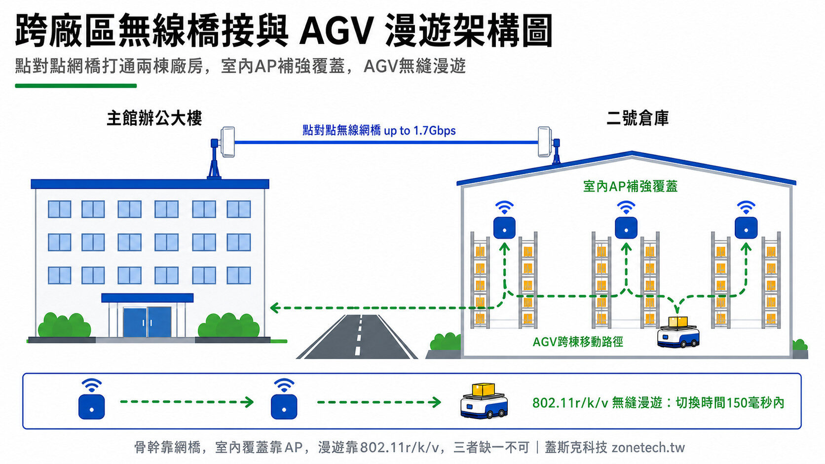 跨廠區無線橋接與 AGV 漫遊架構圖:點對點網橋、室內AP補強、無縫漫遊|蓋斯克科技