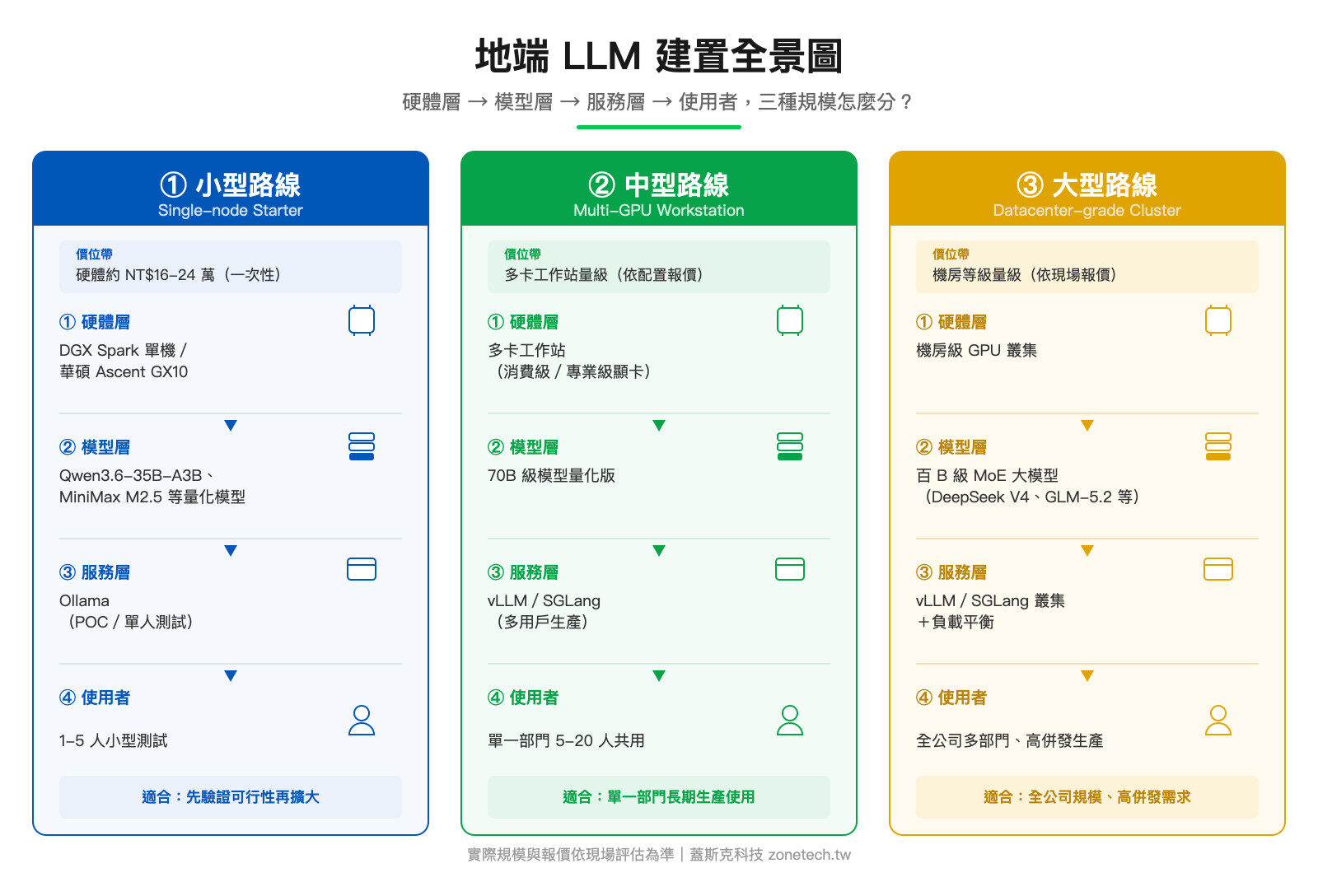地端 LLM 建置全景圖:硬體層模型層服務層使用者三種規模對照|蓋斯克科技