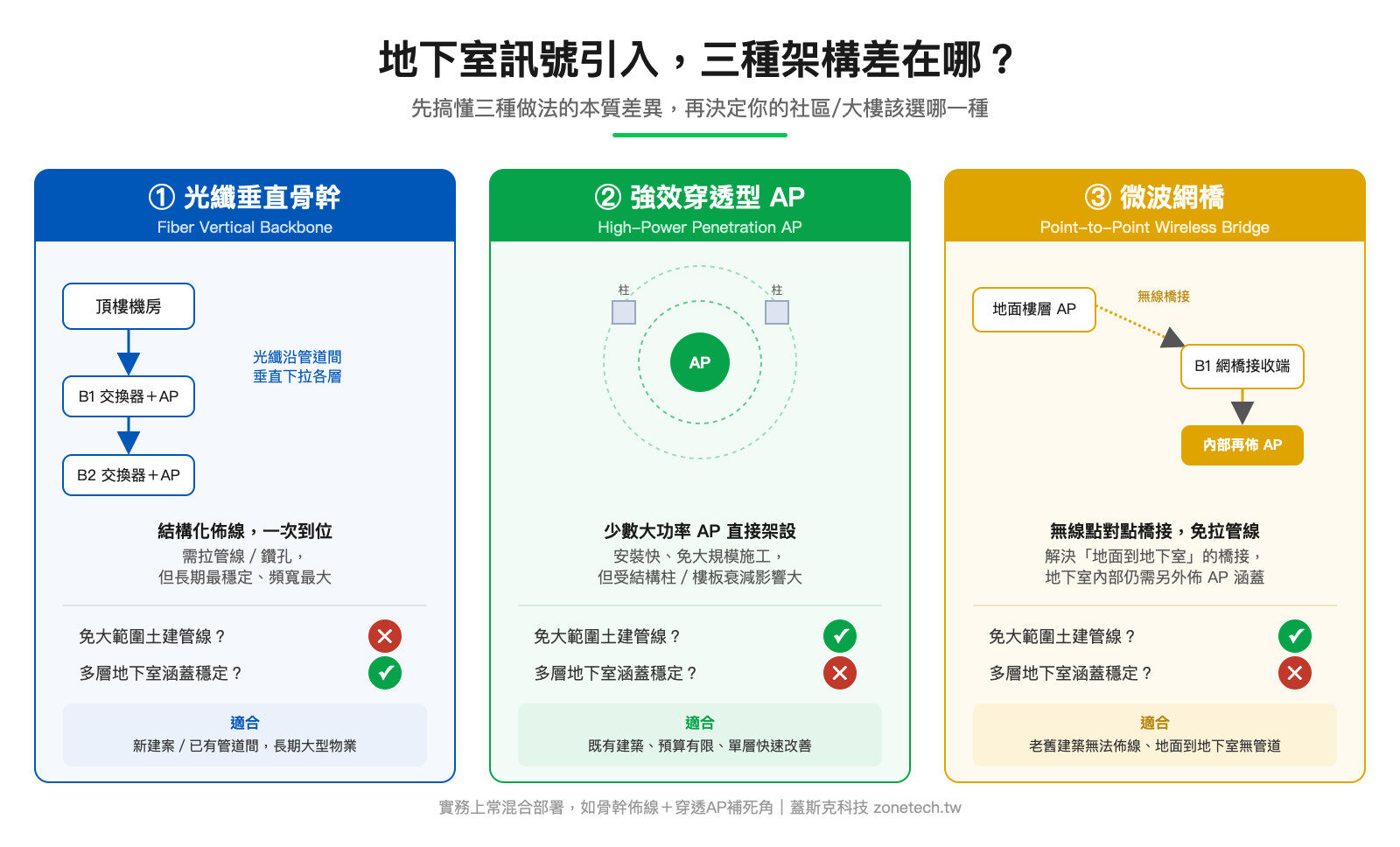 地下室訊號引入三種架構對照圖:光纖骨幹/穿透AP/微波網橋|蓋斯克科技