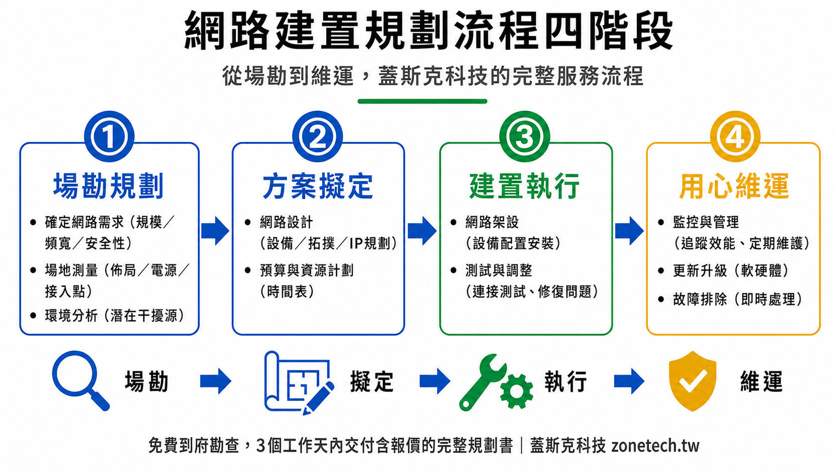 網路建置規劃流程四階段:場勘規劃、方案擬定、建置執行、用心維運|蓋斯克科技