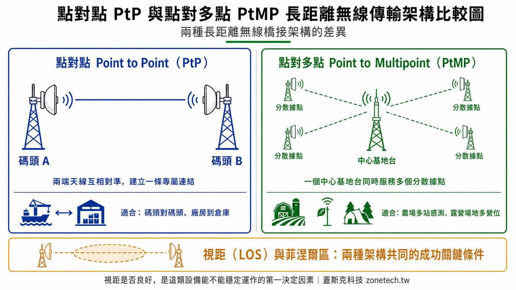 點對點 PtP 與點對多點 PtMP 長距離無線傳輸架構比較圖｜蓋斯克科技
