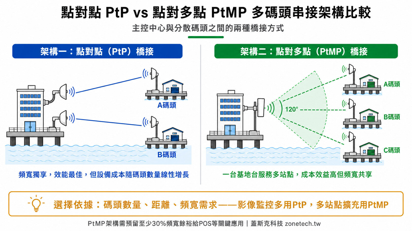 點對點PtP vs 點對多點PtMP多碼頭串接架構比較|蓋斯克科技