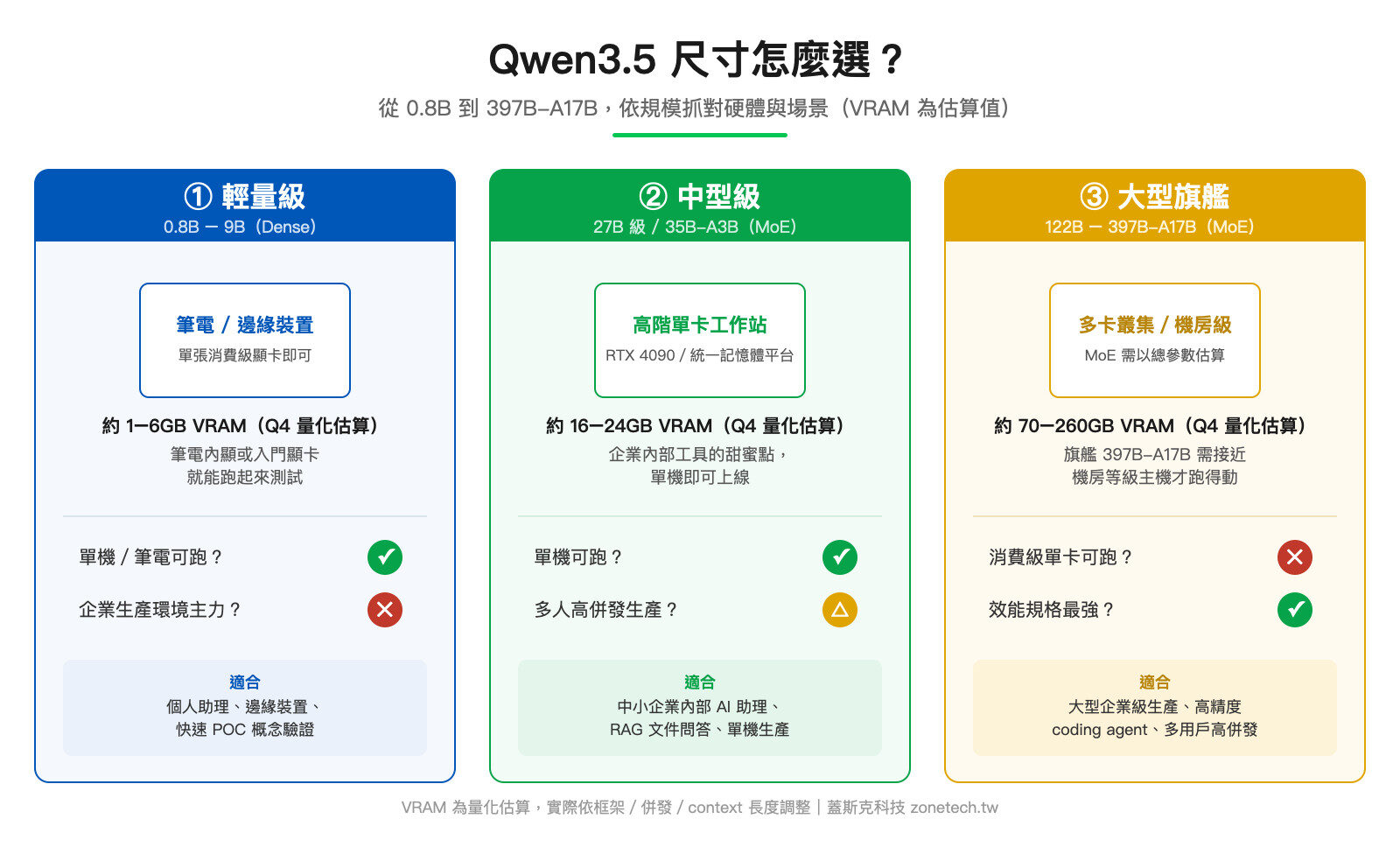 Qwen3.5尺寸VRAM需求與適合場景對照圖|蓋斯克科技