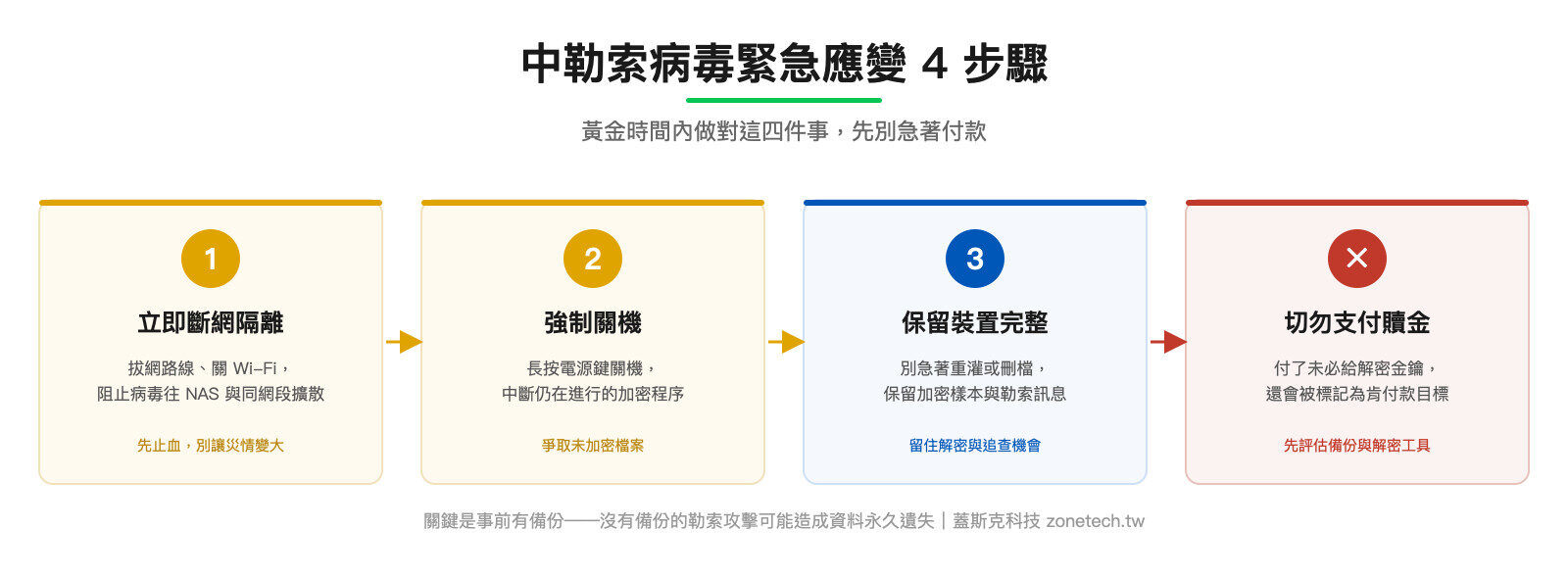 中勒索病毒緊急應變 4 步驟流程圖：立即斷網、強制關機、保留裝置、切勿付款｜蓋斯克科技
