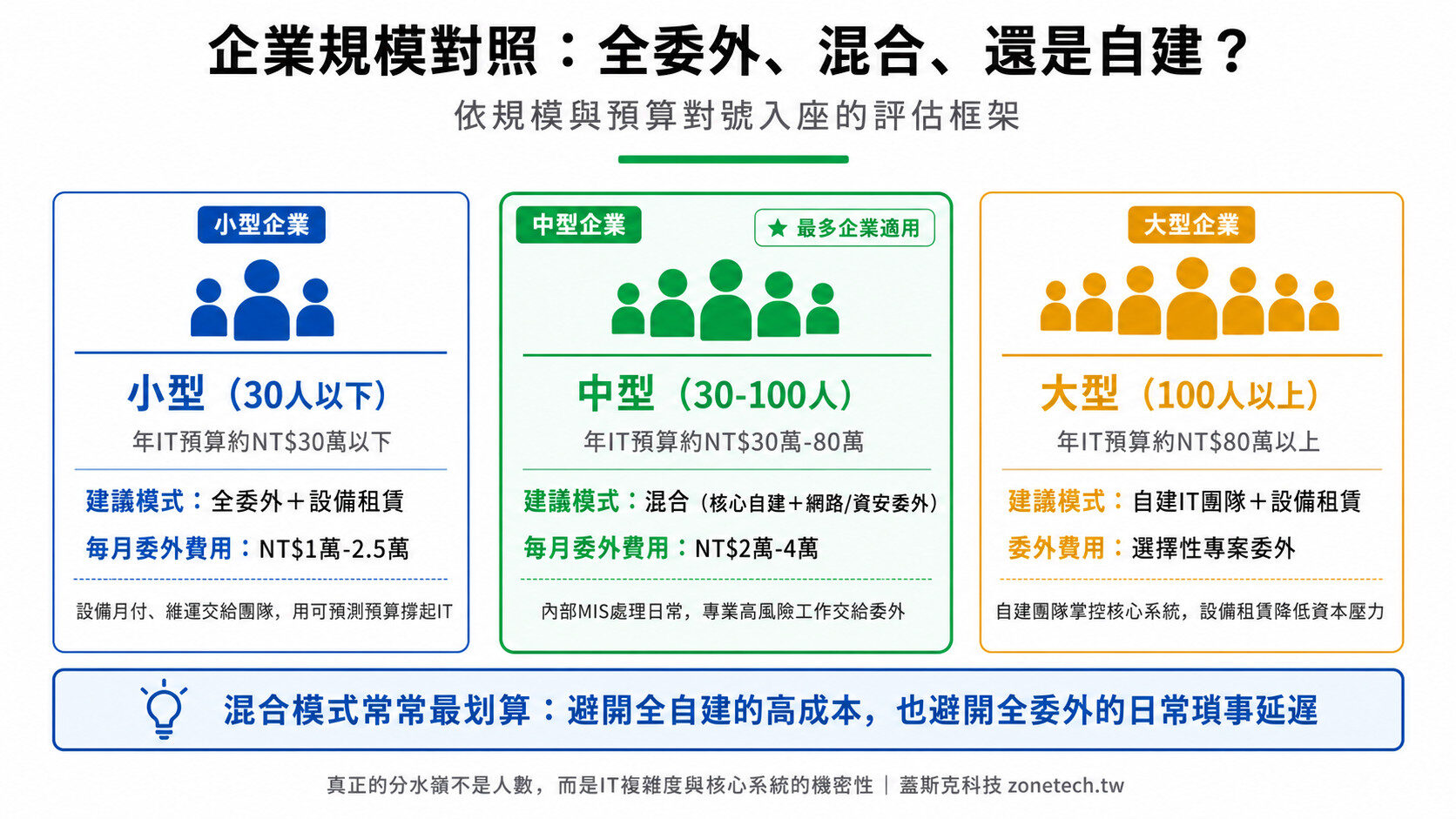 企業規模對照：全委外、混合、自建三種IT模式選擇框架｜蓋斯克科技