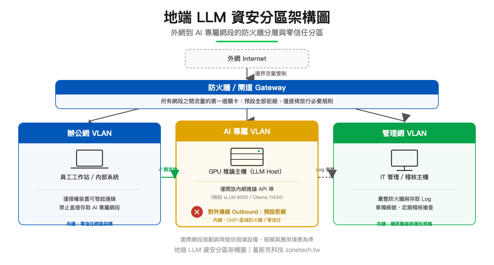 地端 LLM 資安分區架構圖|蓋斯克科技