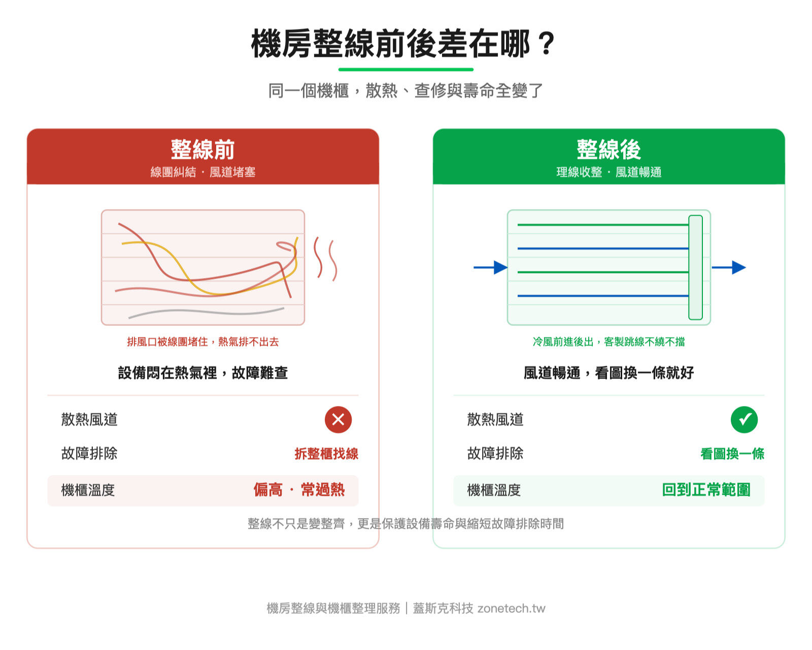 機房整線前後對照圖:整線前線團糾結堵住風道,整線後理線收整、冷風前進後出|蓋斯克科技