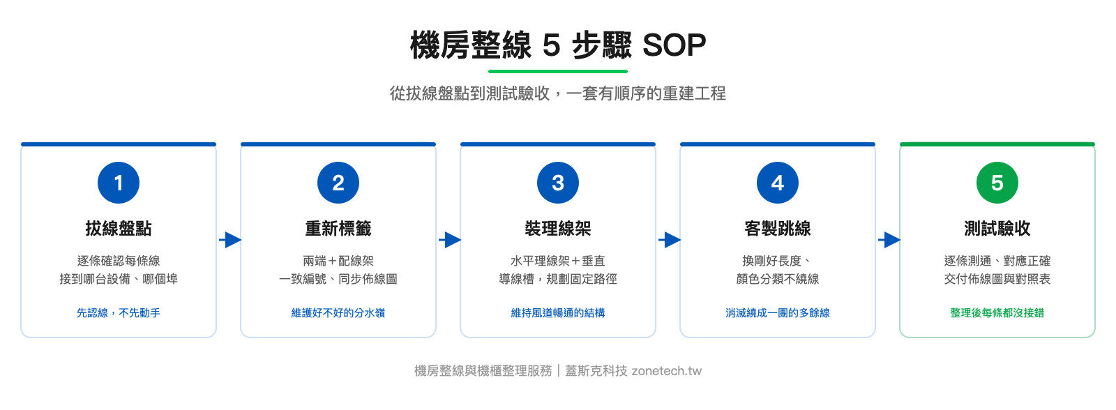 機房整線 5 步驟 SOP 流程圖:拔線盤點、重新標籤、裝理線架、客製跳線、測試驗收|蓋斯克科技