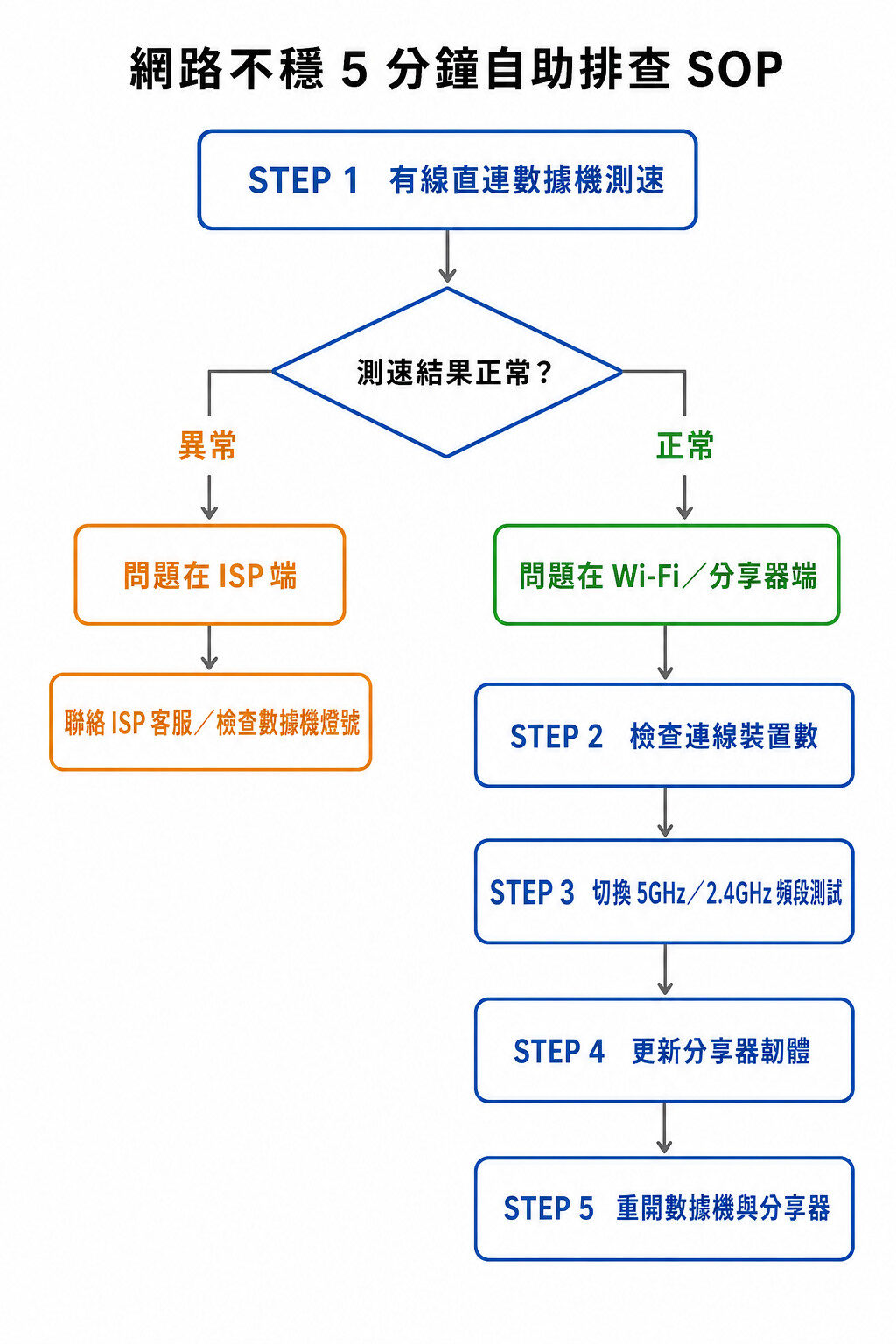 網路不穩5分鐘自助排查SOP流程圖:WiFi問題還是ISP問題|蓋斯克科技