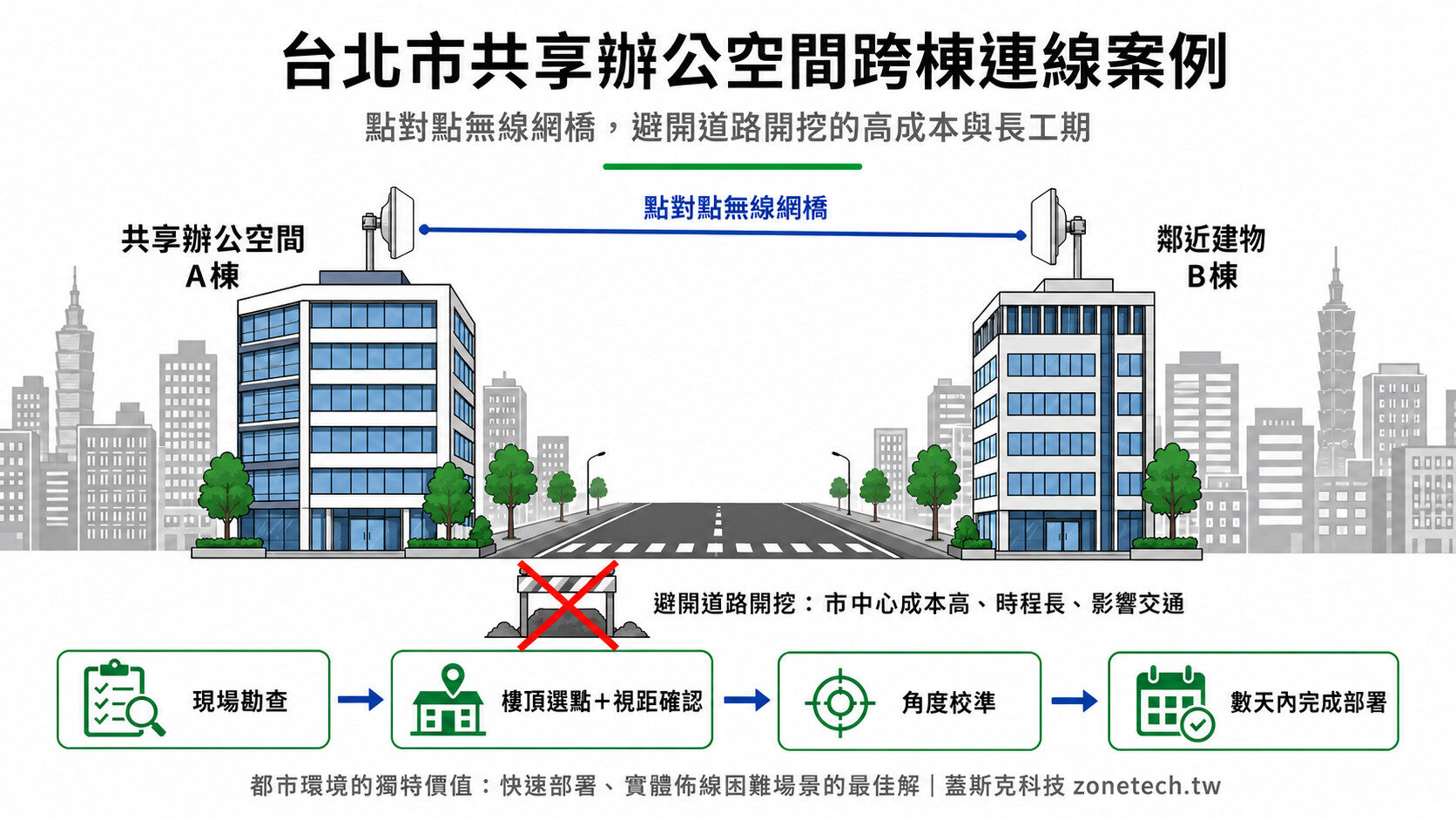 台北市共享辦公空間跨棟連線案例:點對點無線網橋避開道路開挖|蓋斯克科技