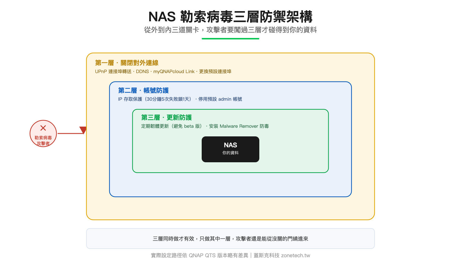 NAS勒索病毒三層防禦架構圖|蓋斯克科技