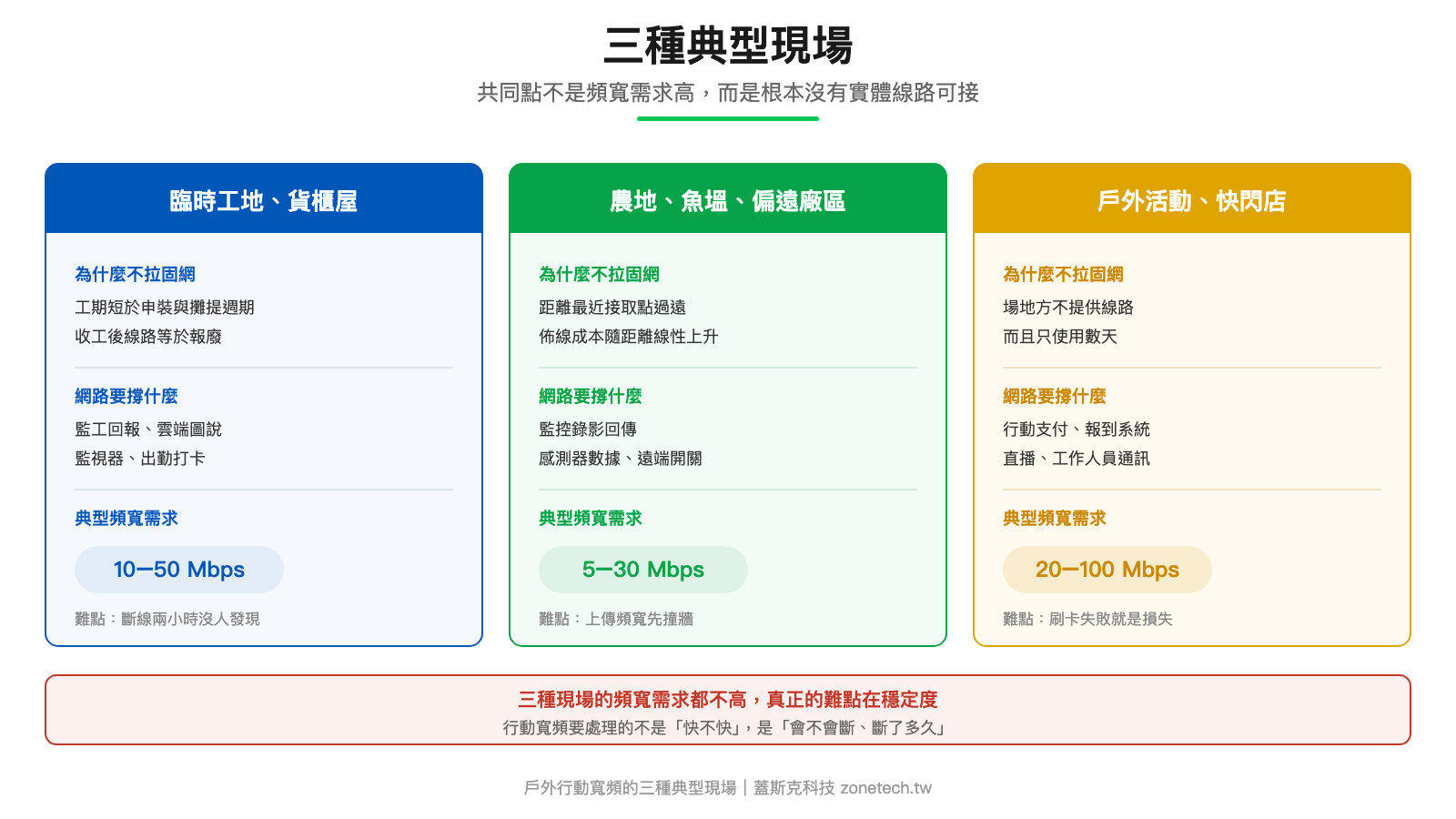 戶外行動寬頻三種典型現場對照圖|蓋斯克科技