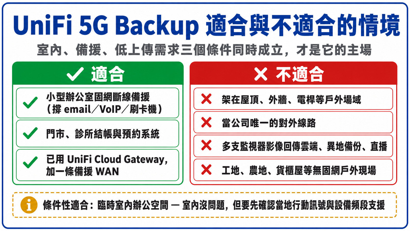 UniFi 5G Backup 適合與不適合的情境對照卡|蓋斯克科技