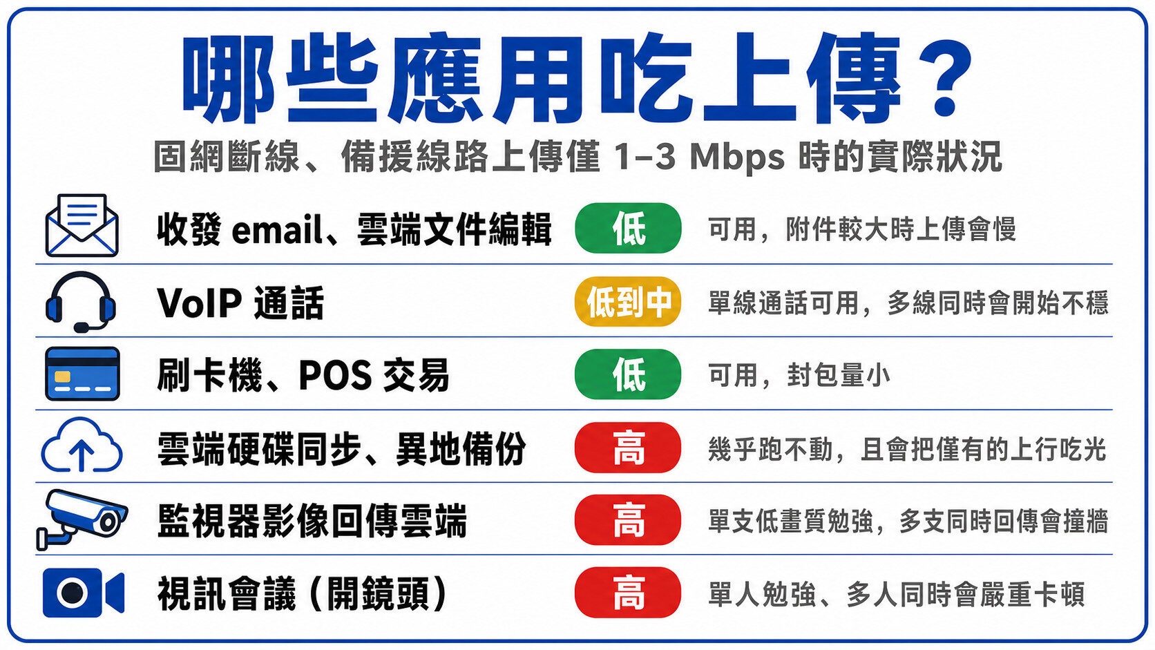 哪些應用吃上傳:1-3Mbps備援線路下的實際狀況|蓋斯克科技