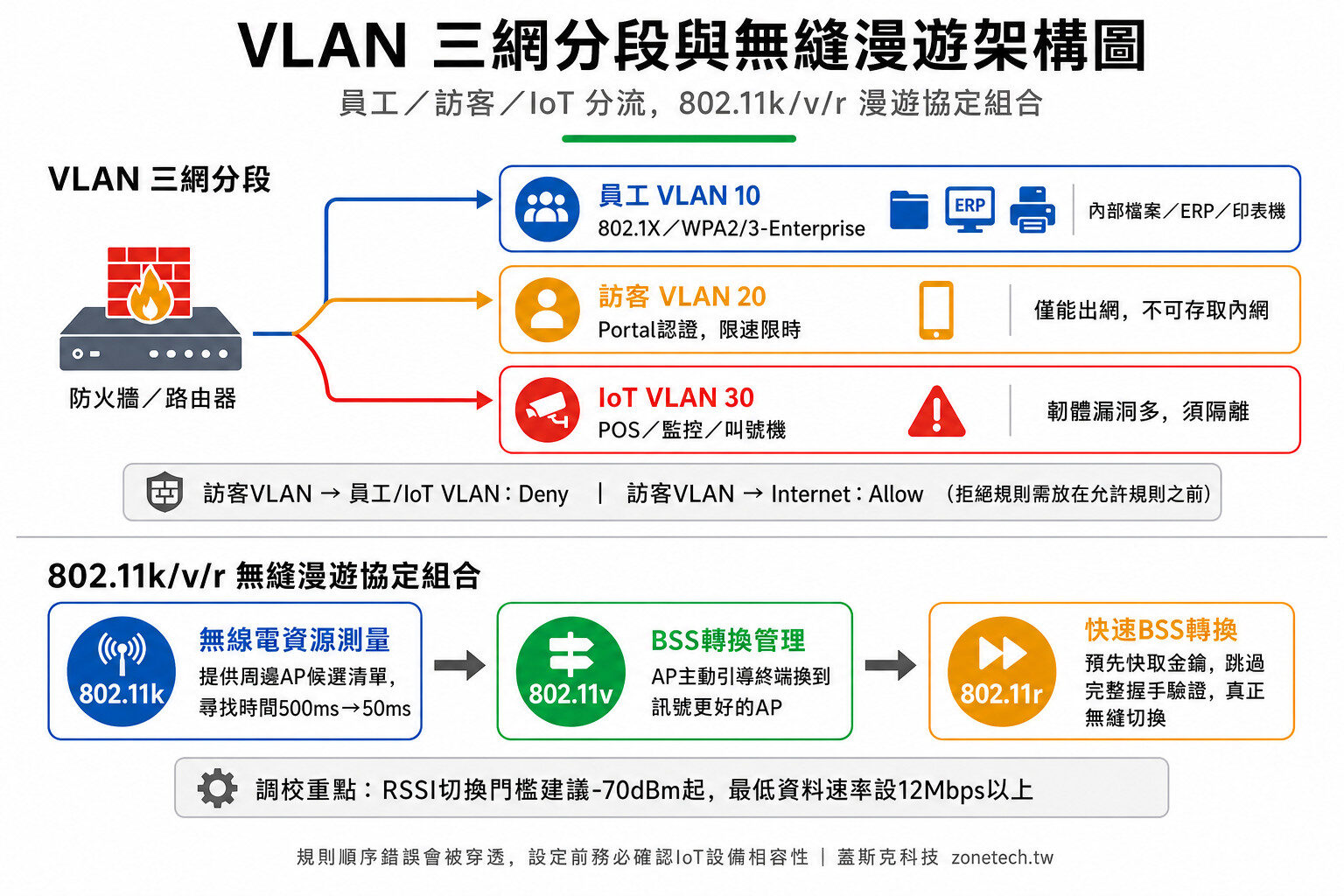 VLAN 三網分段與無縫漫遊架構圖:員工/訪客/IoT分流,802.11k/v/r漫遊協定組合|蓋斯克科技