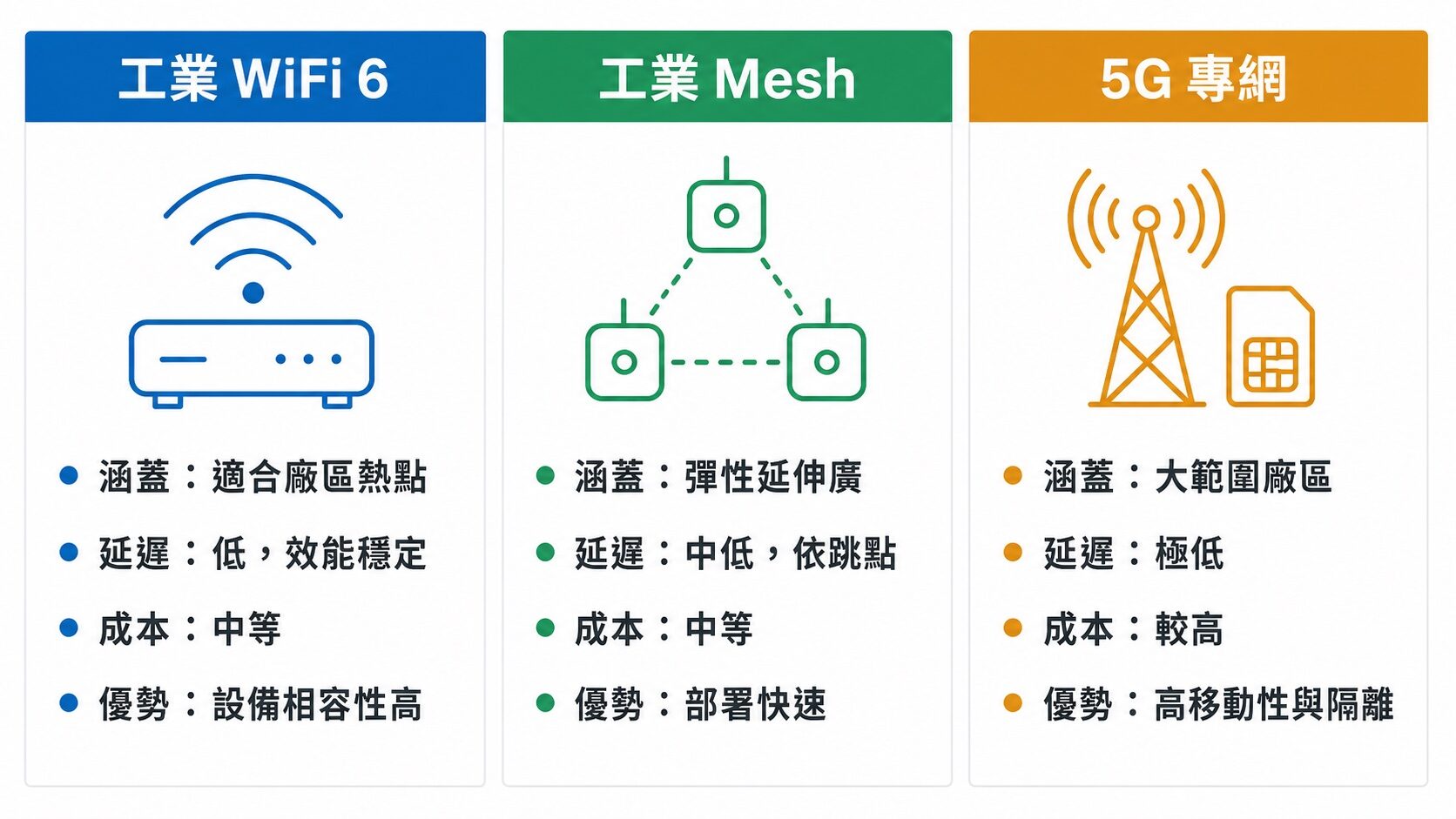 工業無線網路方案比較圖：工業 WiFi 6 vs 工業 Mesh vs 5G 專網（涵蓋、延遲、成本、優勢）｜蓋斯克科技