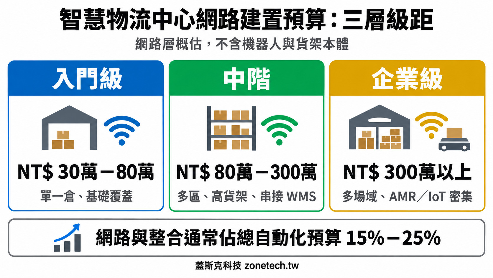 智慧物流中心網路建置預算三層級距圖:入門級、中階、企業級 NT$ 區間|蓋斯克科技