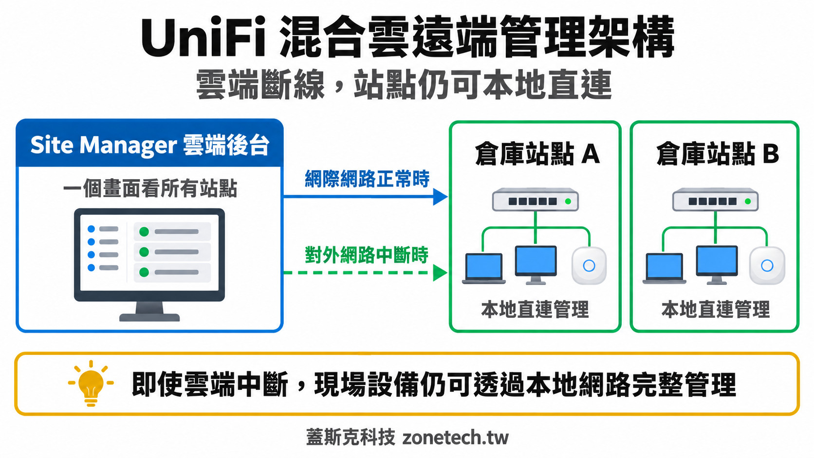 UniFi 混合雲遠端管理架構圖：雲端斷線時站點仍可本地直連｜蓋斯克科技