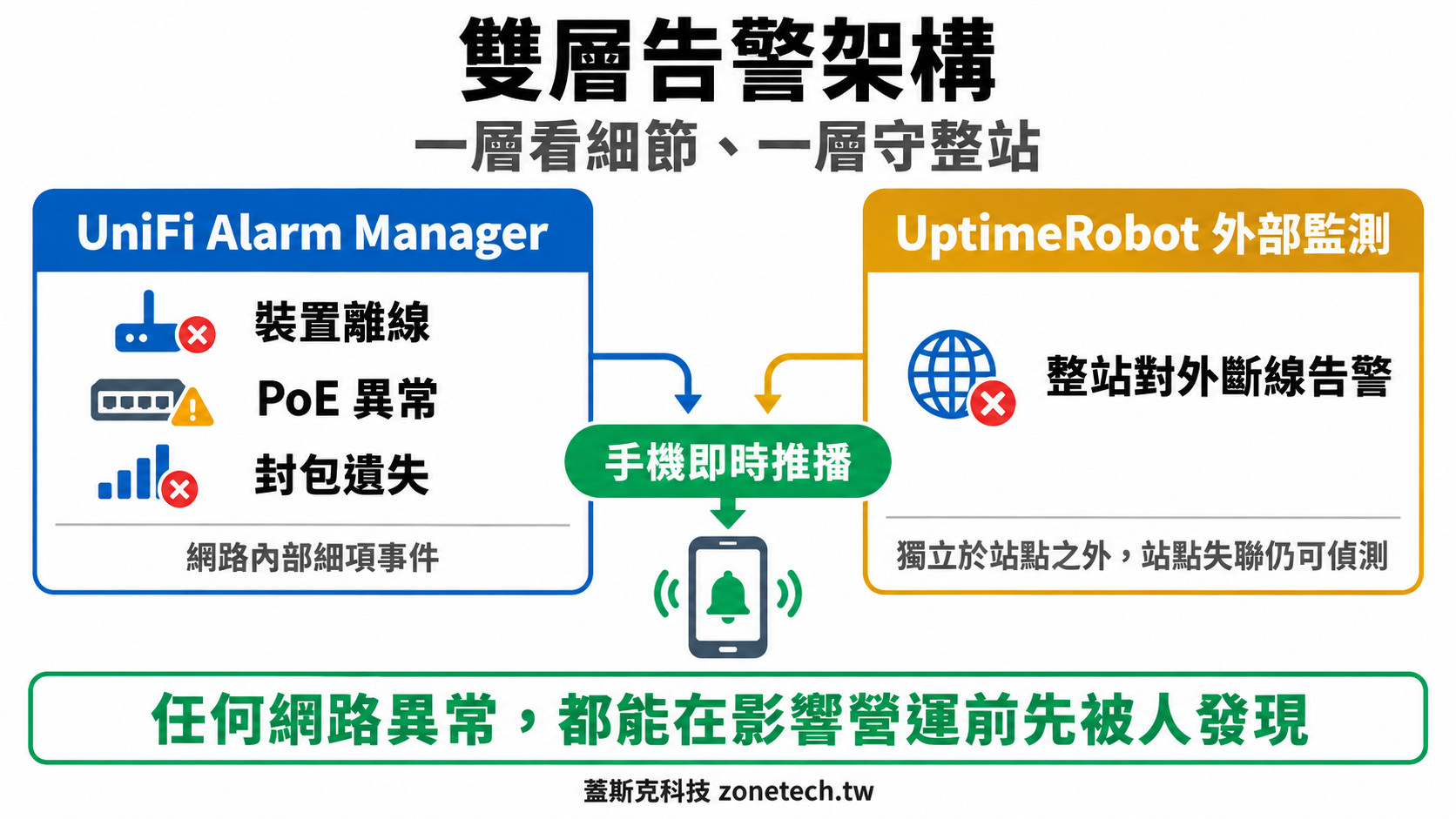 UniFi 雙層告警架構圖：Alarm Manager 內部細項搭配 UptimeRobot 外部整站監測｜蓋斯克科技