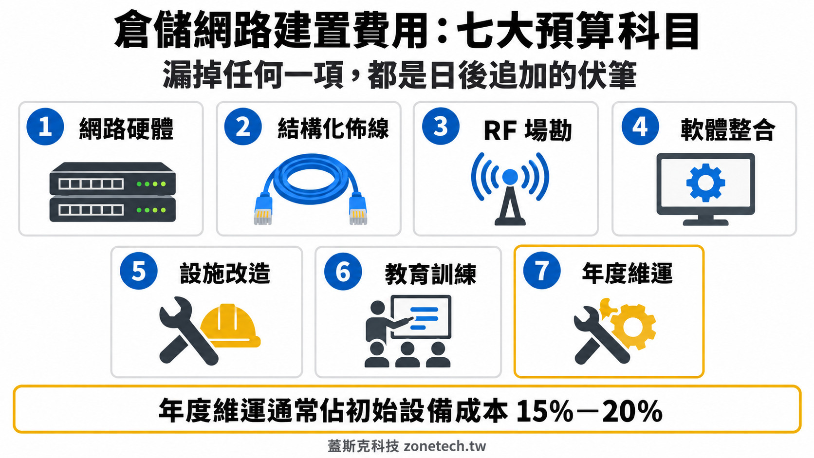 倉儲網路建置費用七大預算科目資訊圖:網路硬體、佈線、RF場勘、軟體整合、設施改造、教育訓練、年度維運|蓋斯克科技