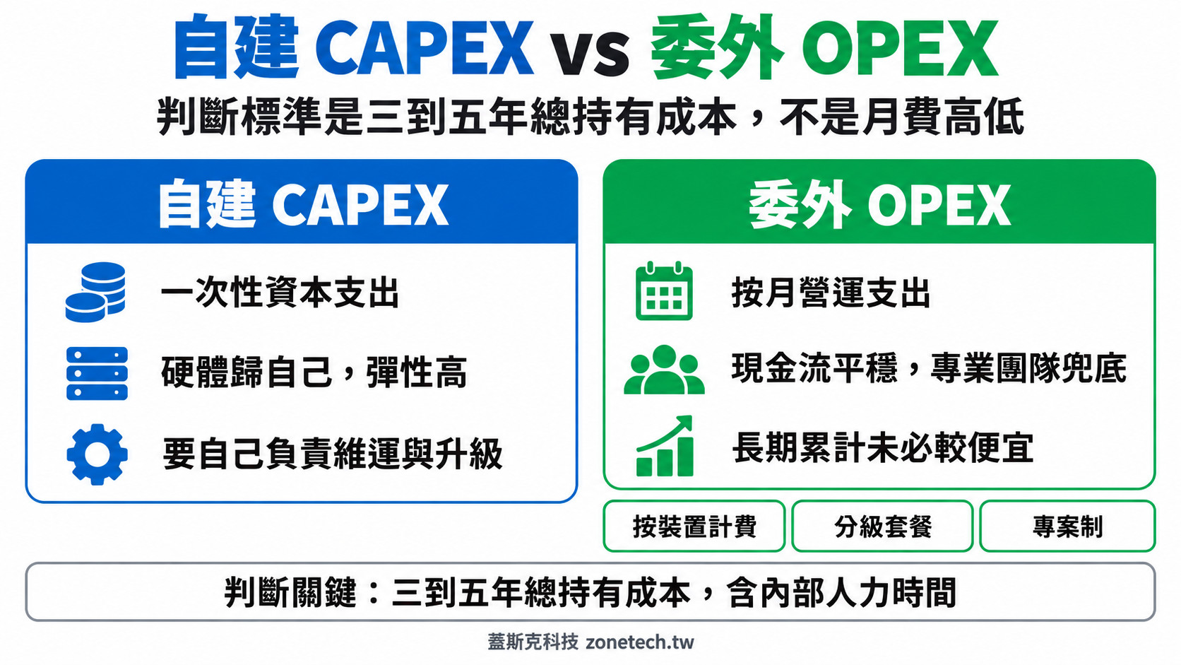 自建 CAPEX vs 委外 OPEX 比較圖:三種委外計費模式與判斷關鍵|蓋斯克科技