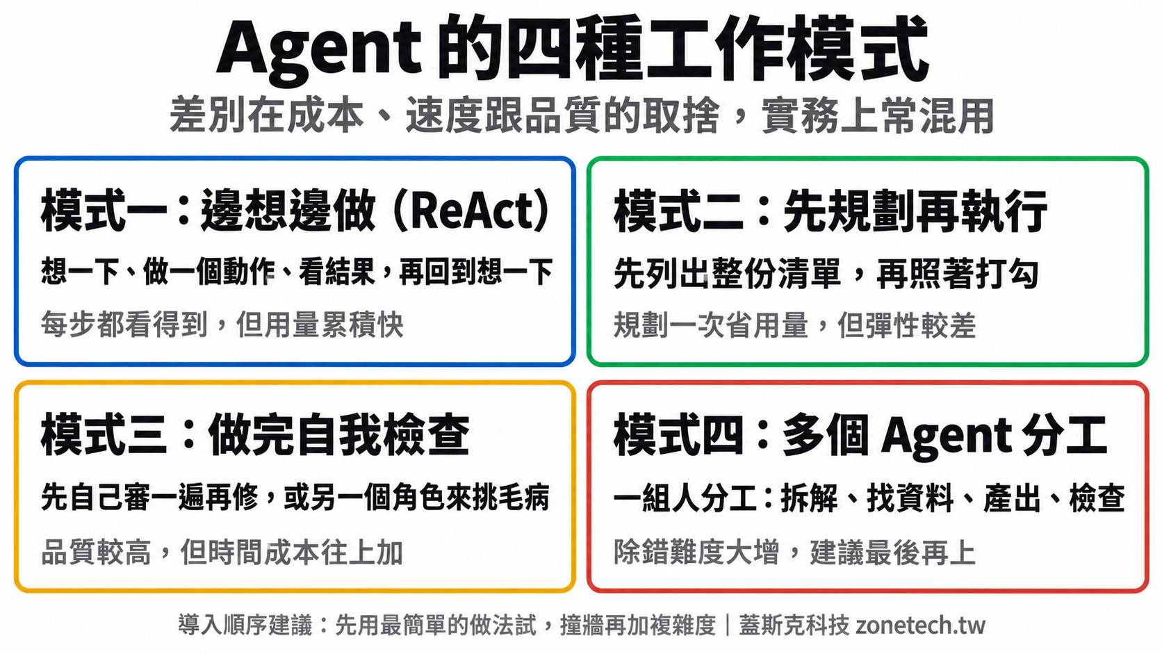 Agent的四種工作模式:ReAct、先規劃再執行、自我檢查、多Agent分工|蓋斯克科技