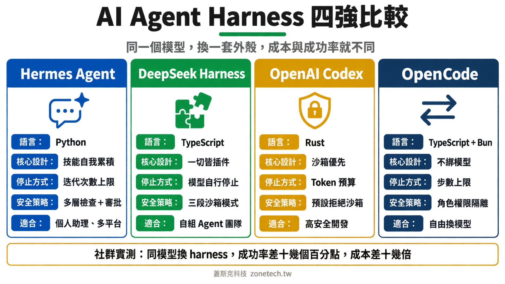 AI Agent Harness 四強比較圖:Hermes、DeepSeek Harness、Codex、OpenCode 語言、核心設計、停止方式與安全策略|蓋斯克科技