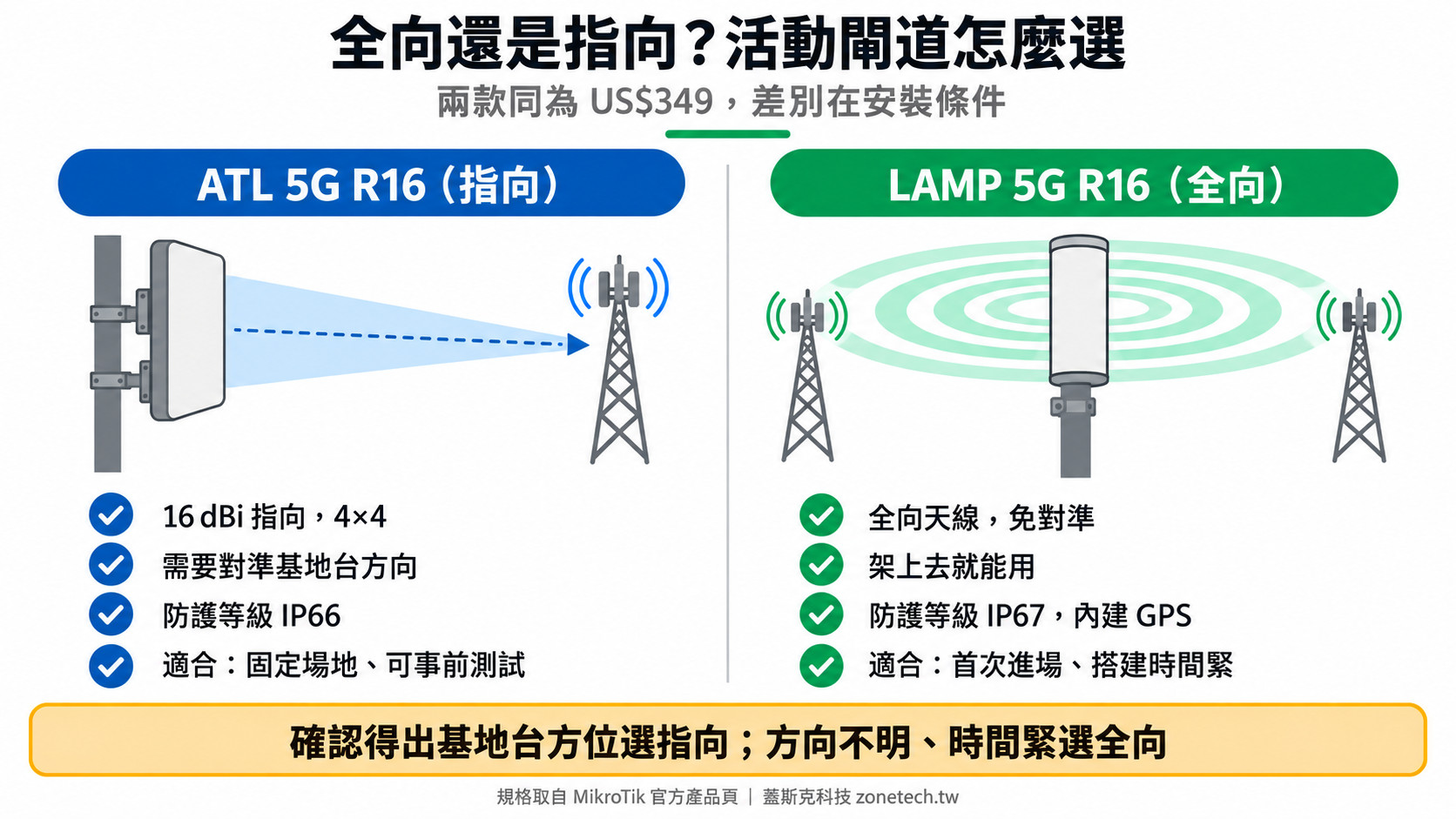 ATL 5G R16 指向天線與 LAMP 5G R16 全向天線比較圖｜蓋斯克科技