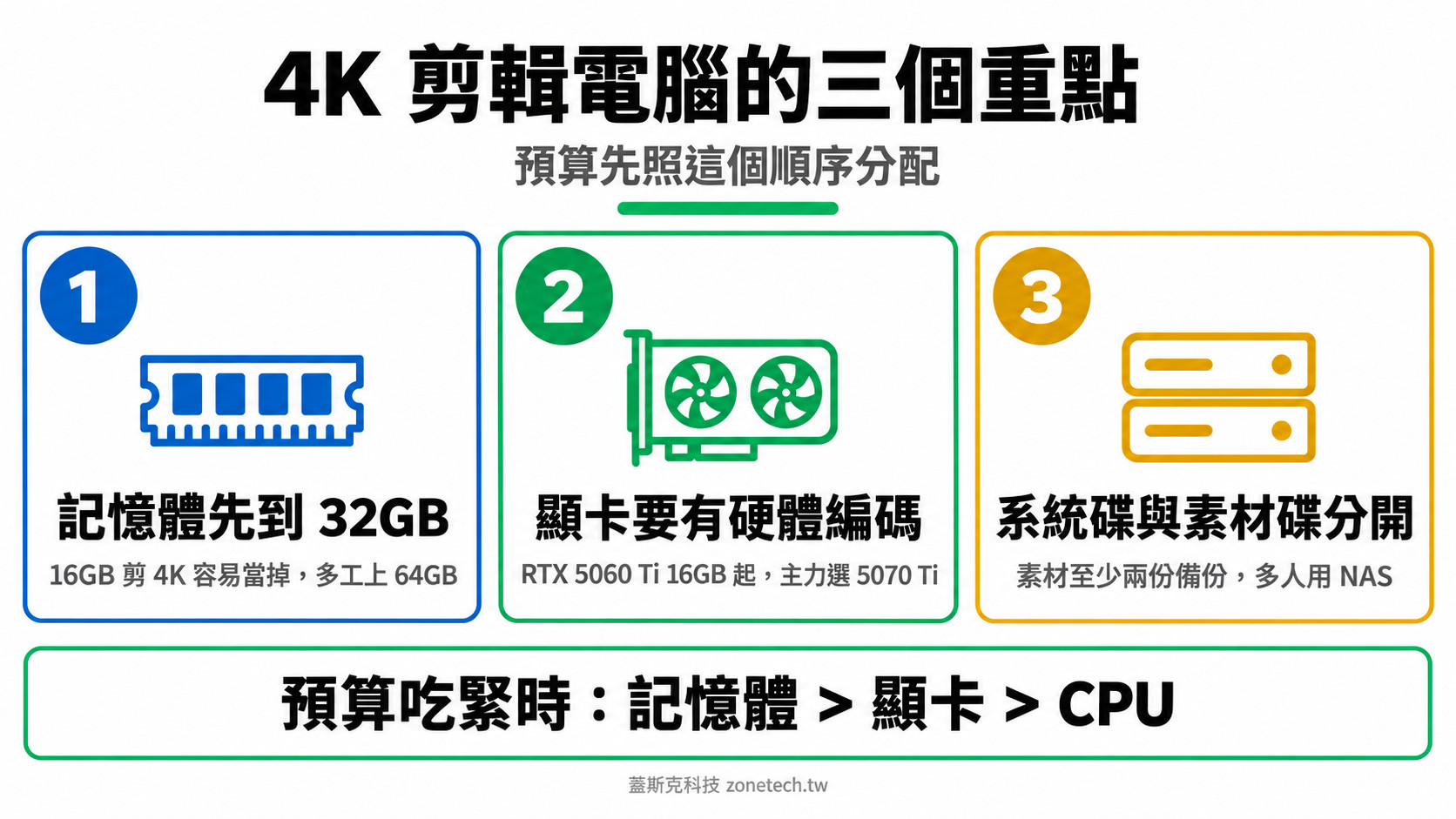 4K 剪輯電腦三大重點結論字卡｜蓋斯克科技