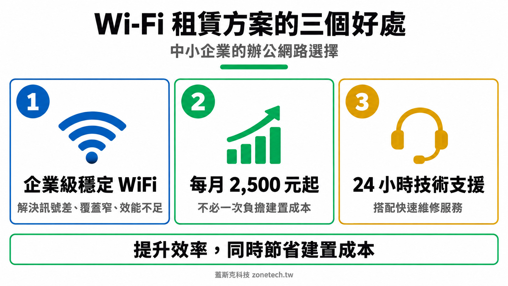 Wi-Fi 租賃方案三大好處結論字卡|蓋斯克科技