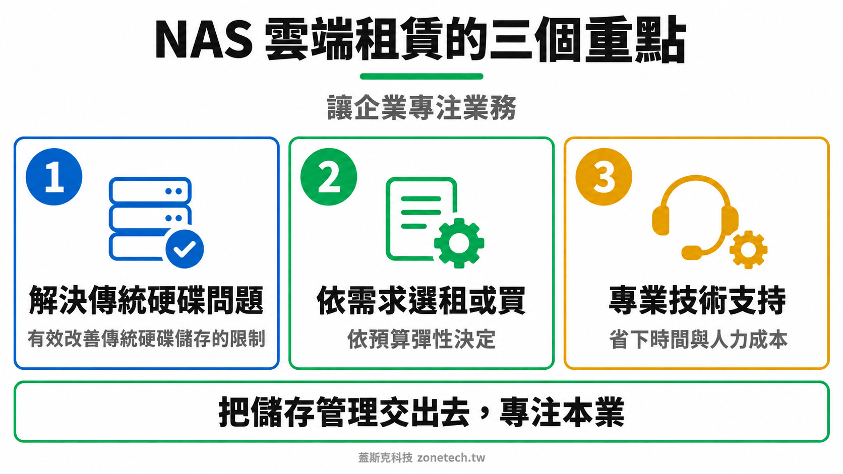 NAS 雲端租賃三大重點結論字卡|蓋斯克科技