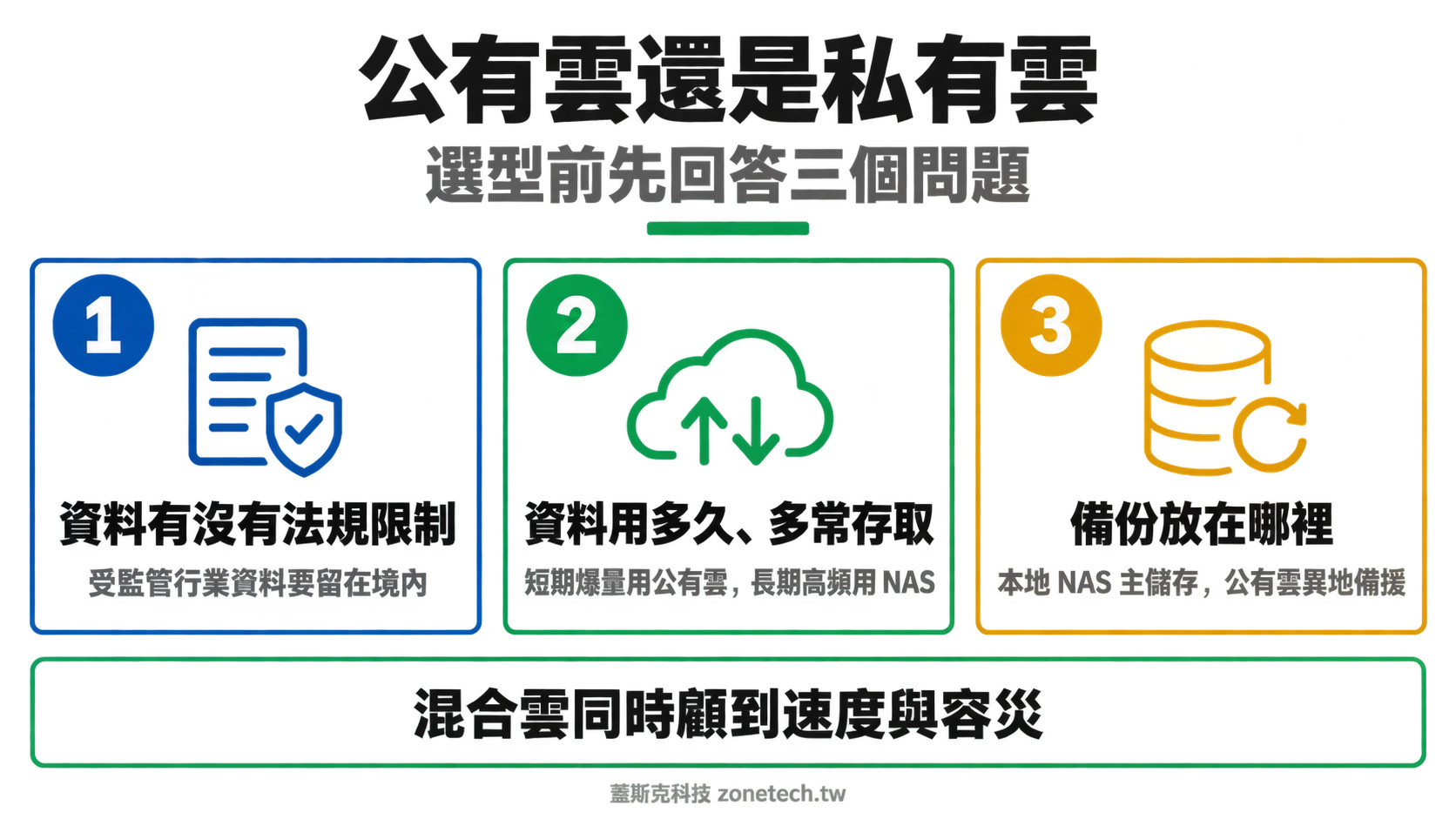 公有雲與私有雲選擇結論字卡｜蓋斯克科技