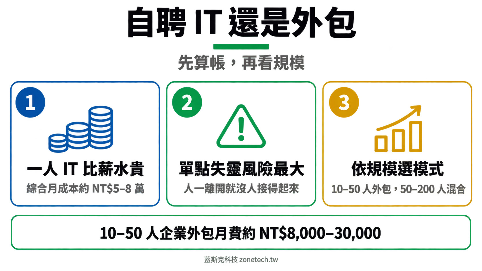 自聘 IT 與外包選擇結論字卡|蓋斯克科技