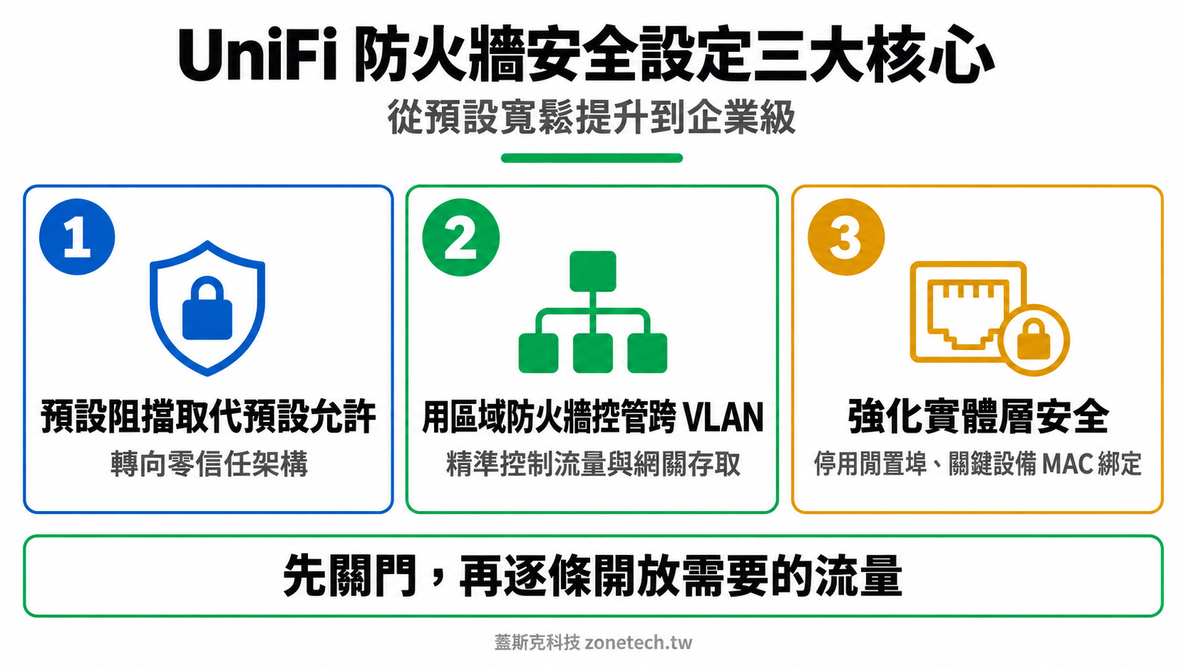 UniFi 防火牆設定三大核心結論字卡|蓋斯克科技