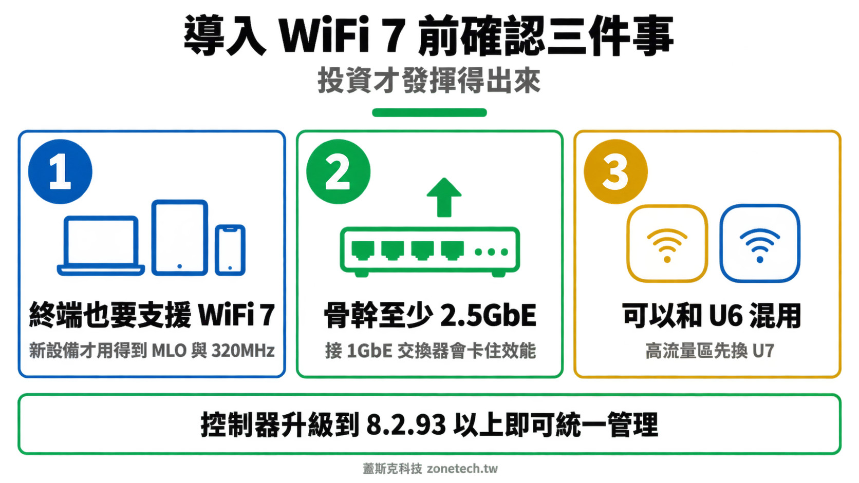 UniFi WiFi 7 導入三件事結論字卡|蓋斯克科技