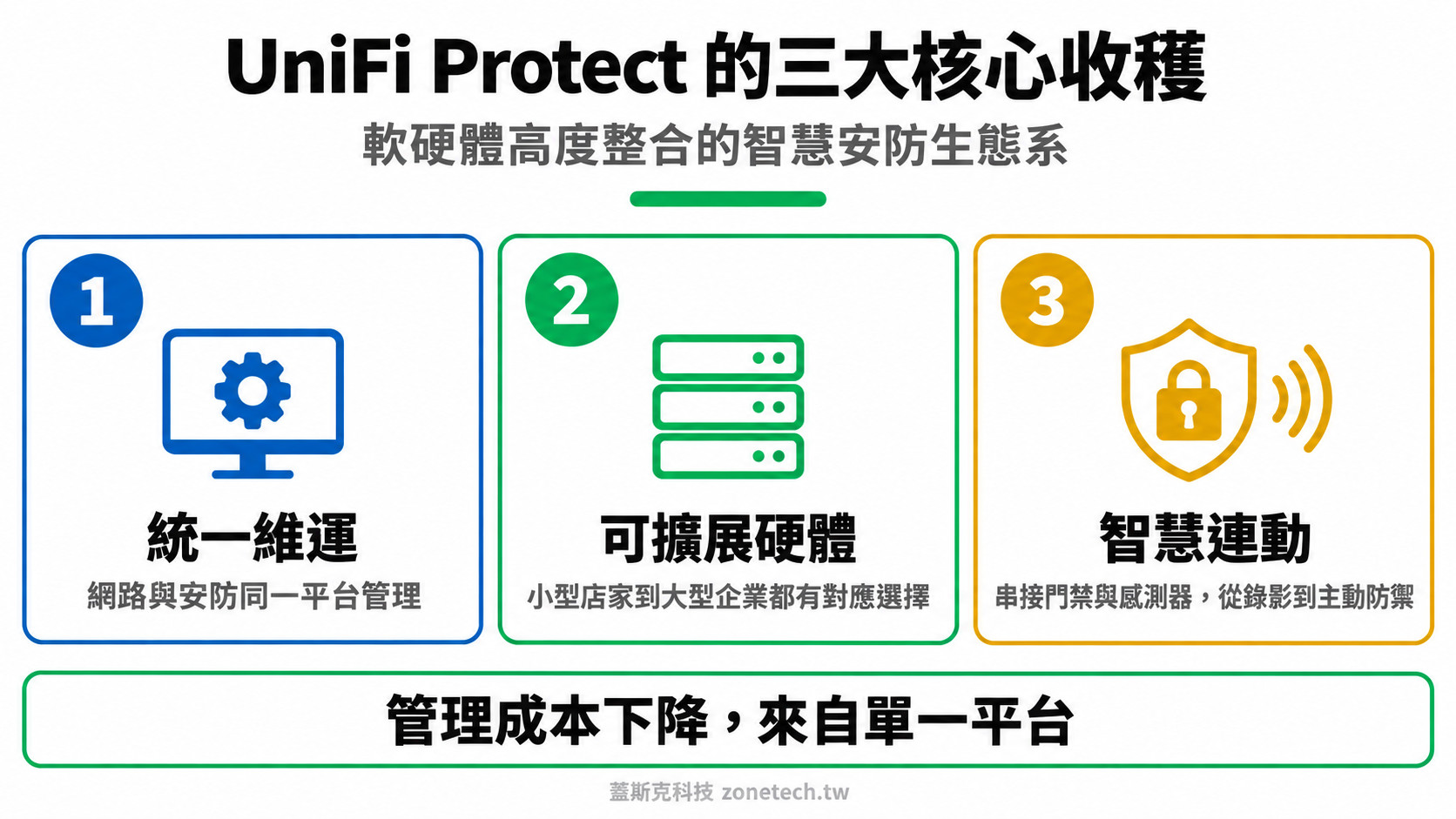 UniFi Protect 三大核心收穫結論字卡|蓋斯克科技
