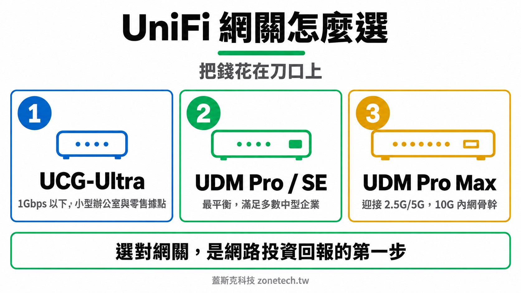 UniFi 網關選購結論字卡|蓋斯克科技
